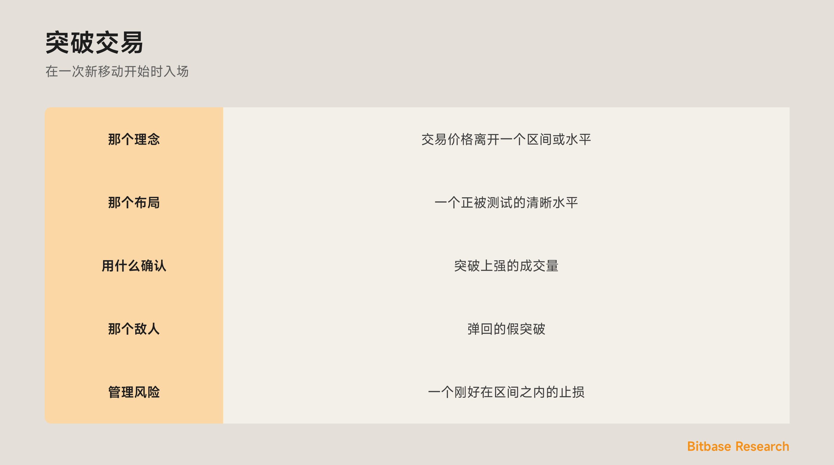 突破交易：在价格离开一个区间时入场，由成交量确认。