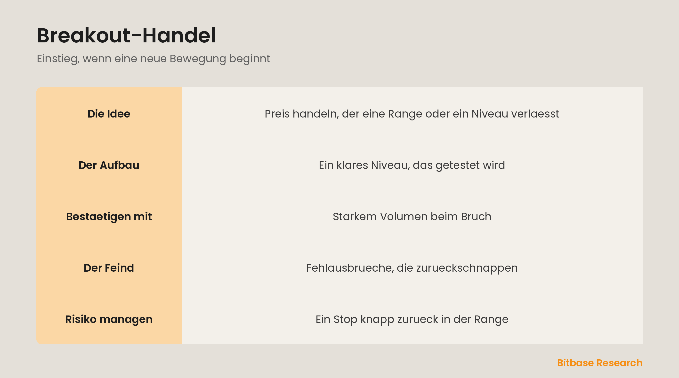 Breakout-Handel: Einstieg, wenn der Preis eine Range verlaesst, durch Volumen bestaetigt.