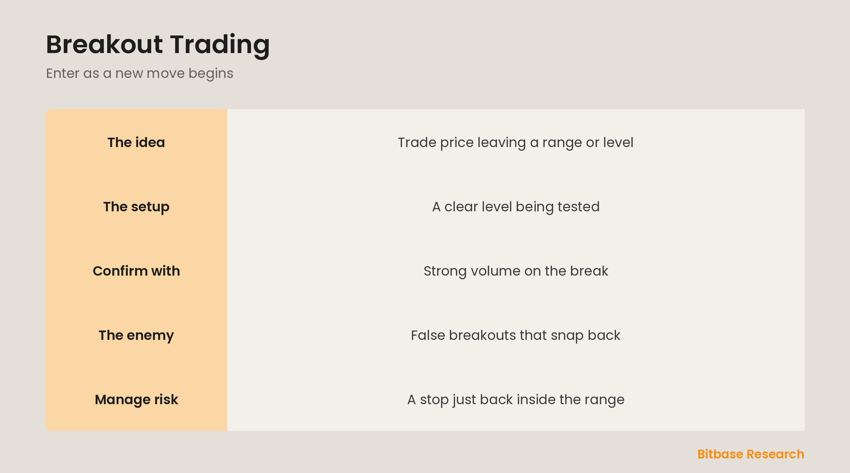 Breakout trading: entering as price leaves a range, confirmed by volume.