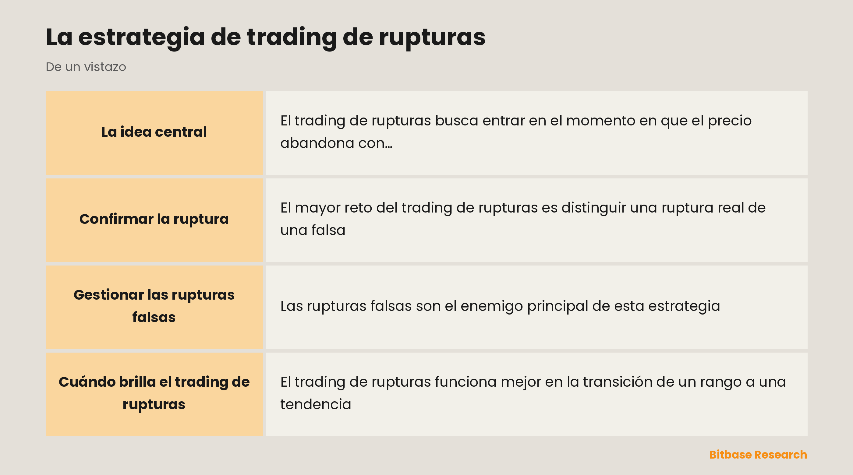 Trading de rupturas: entrar cuando el precio abandona un rango, con el volumen como confirmación.