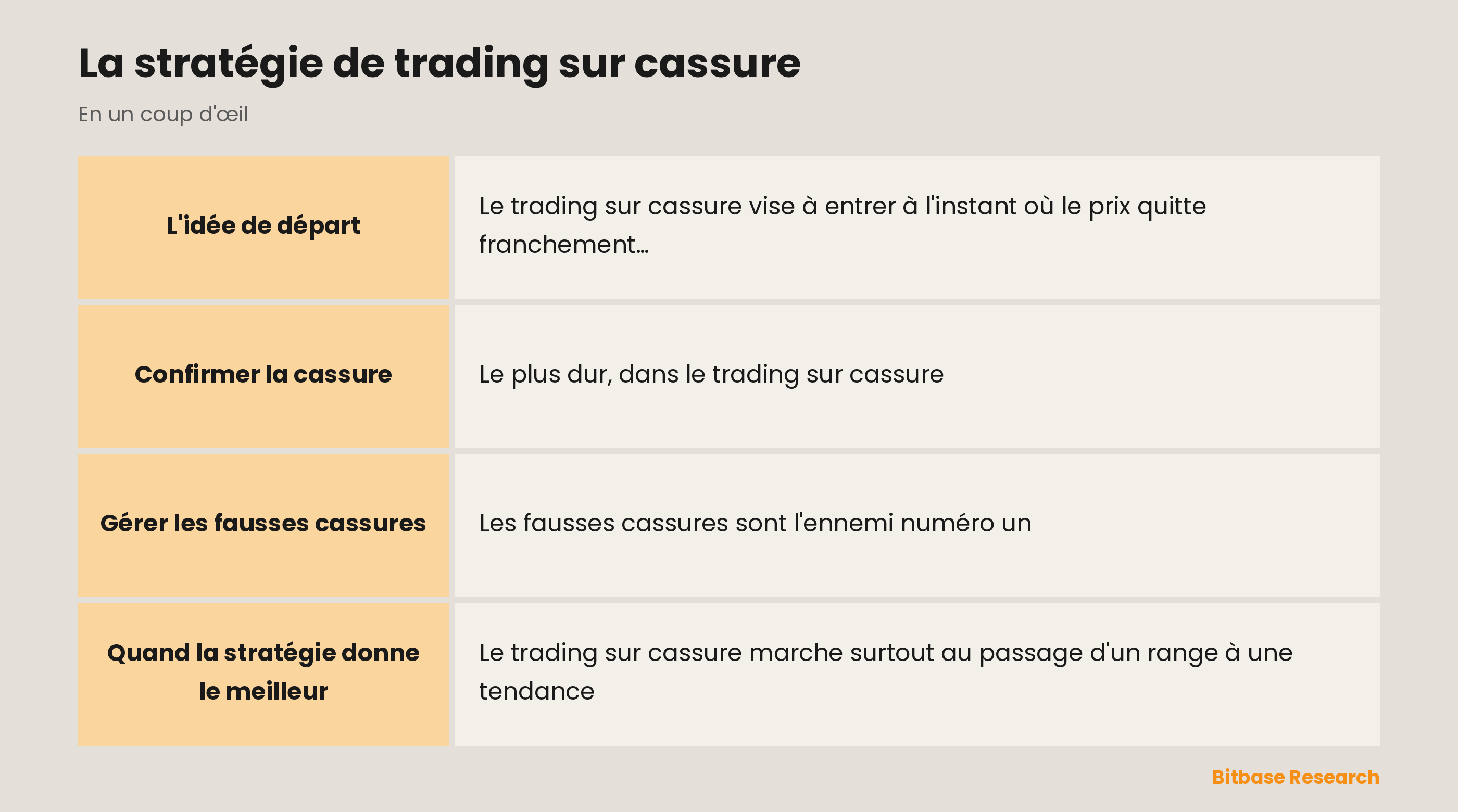 Trading sur cassure : entrer quand le prix quitte un range, avec le volume en confirmation.