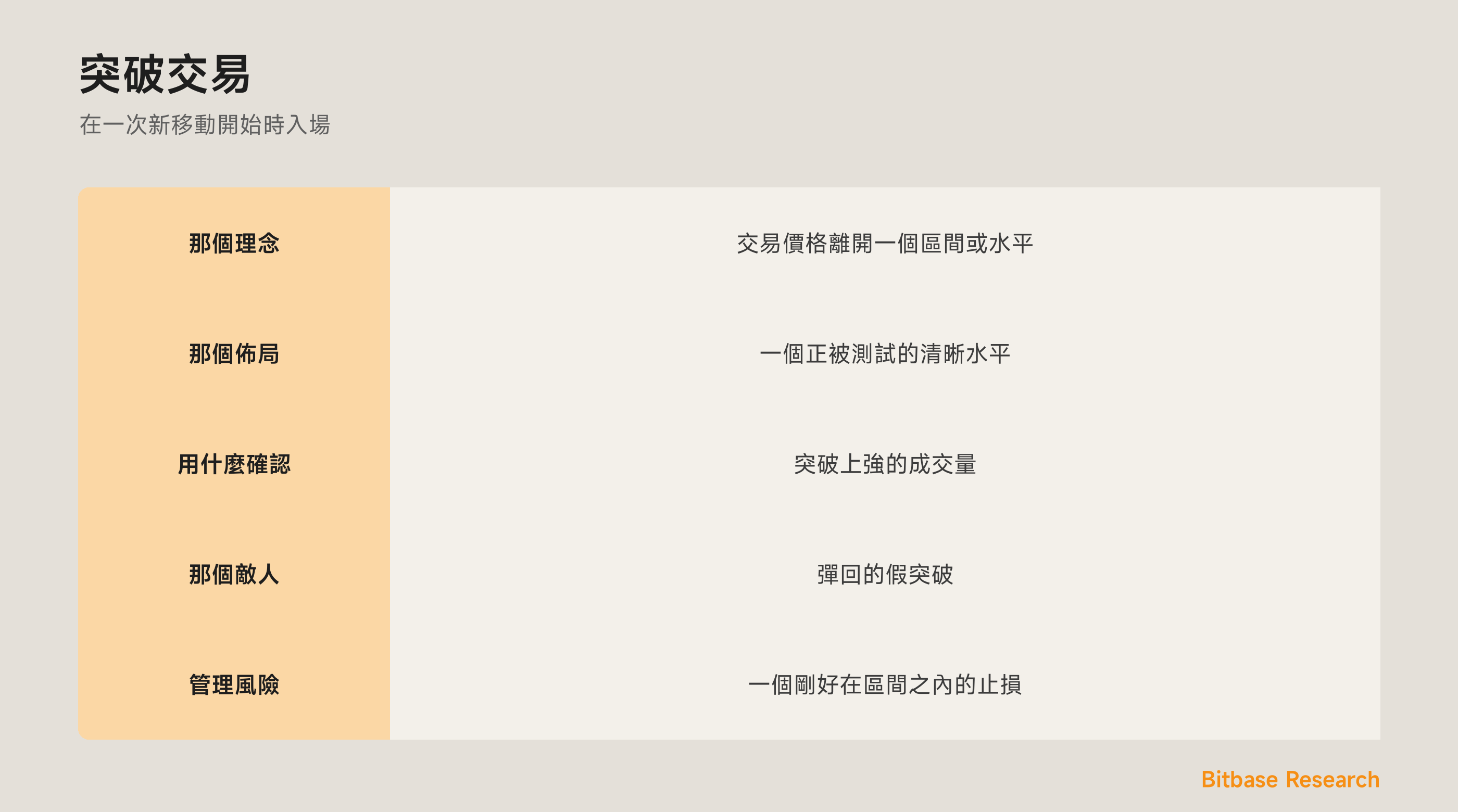 突破交易：在價格離開一個區間時入場，由成交量確認。