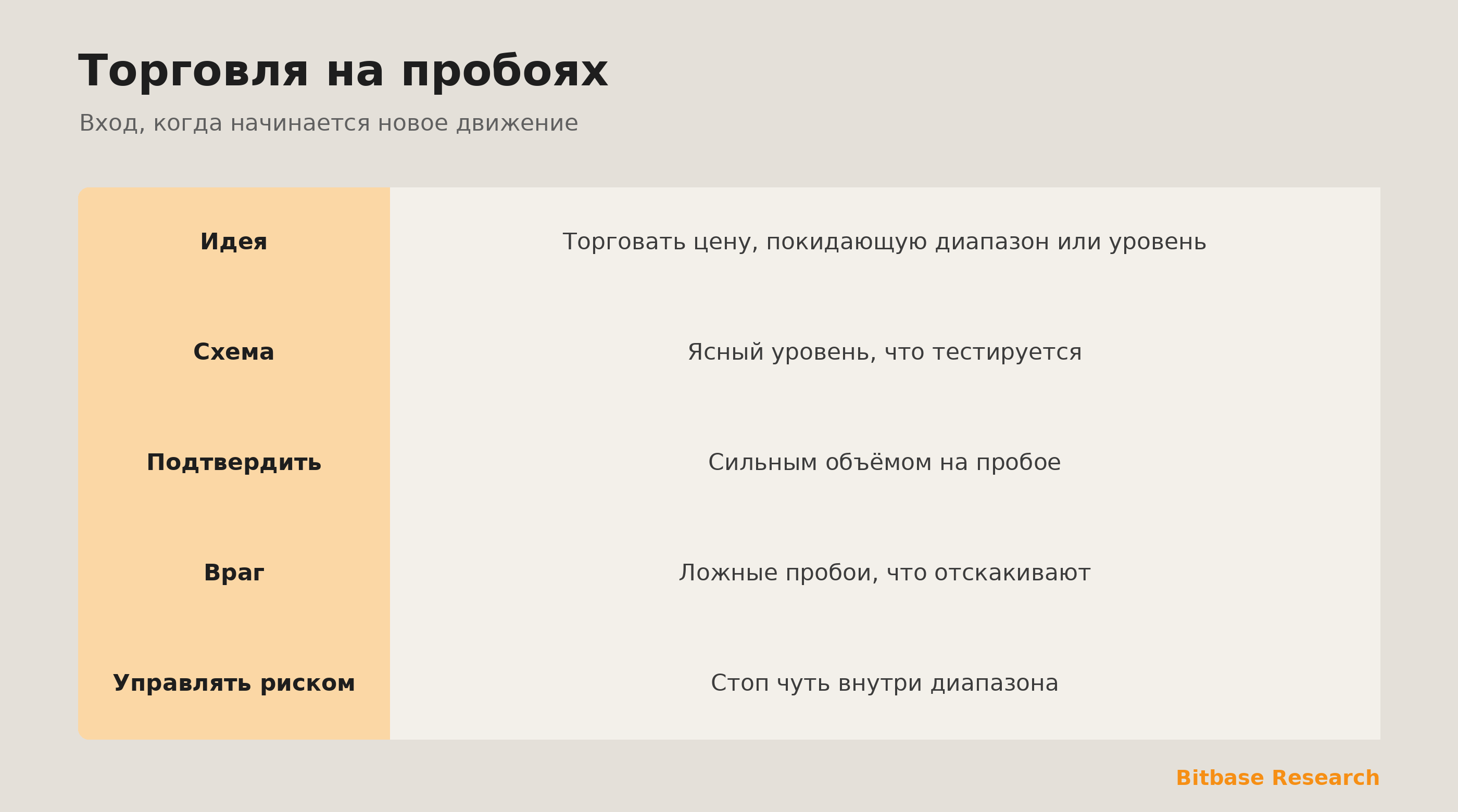 Торговля на пробоях: вход, когда цена покидает диапазон, подтверждённый объёмом.