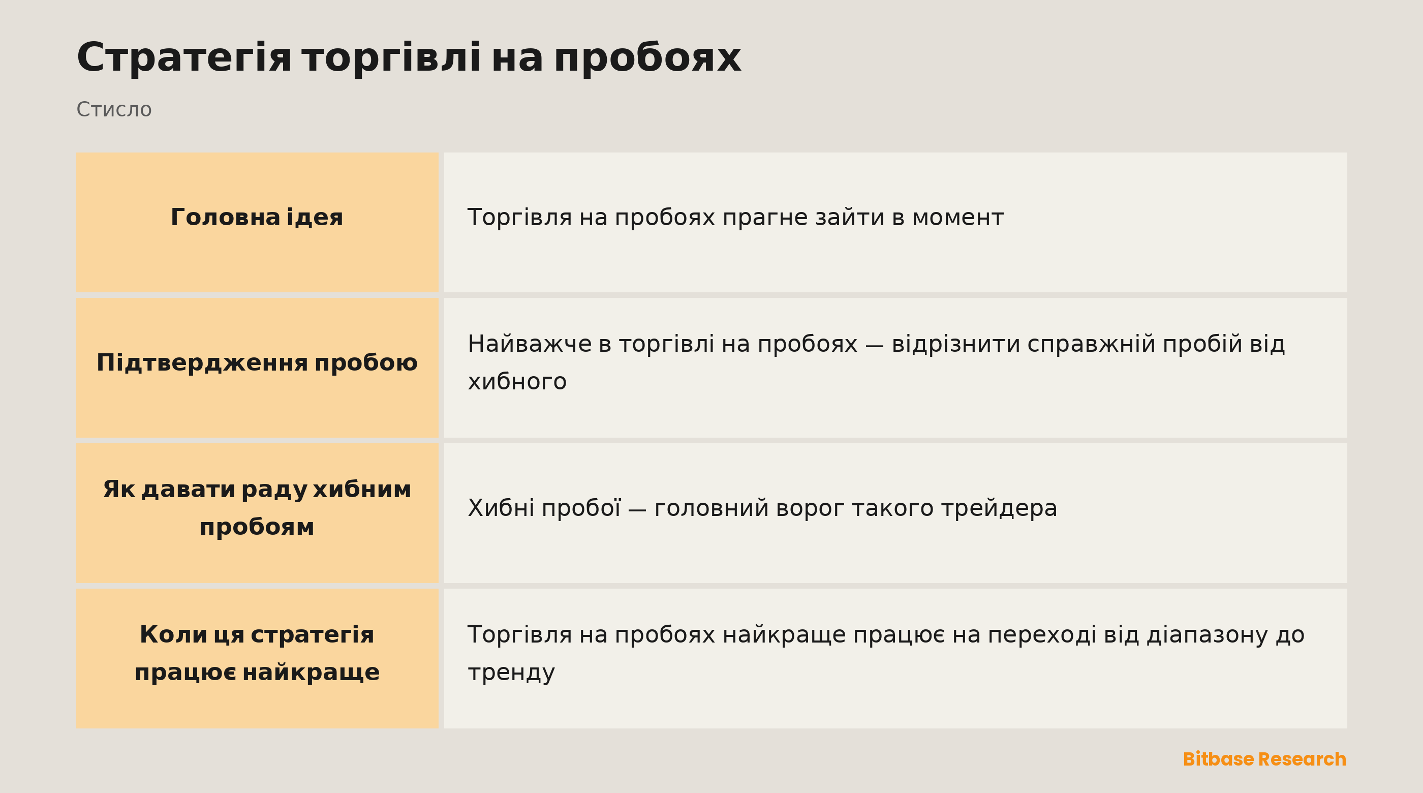Торгівля на пробоях: вхід, коли ціна залишає діапазон, із підтвердженням обсягом.
