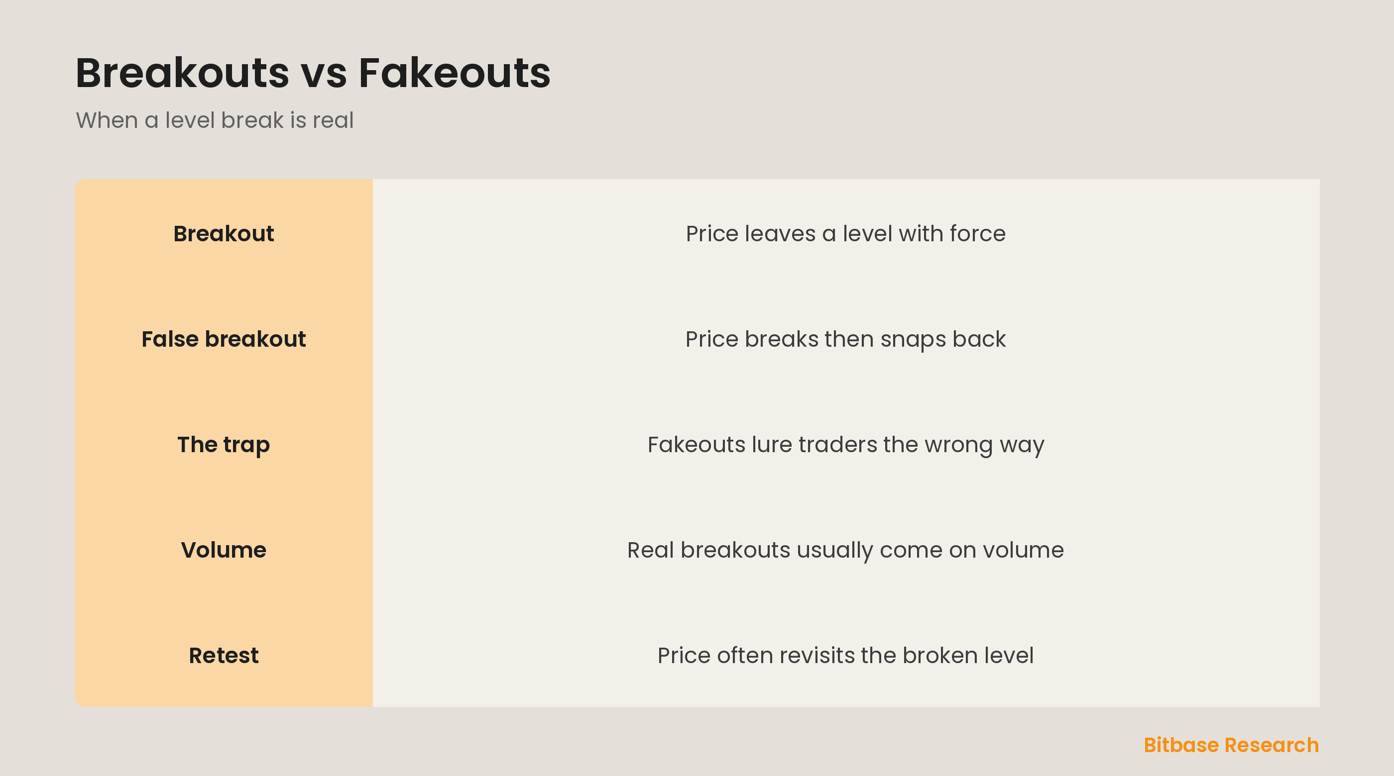 Breakouts: a real break versus a false one, and how volume and a retest confirm it.