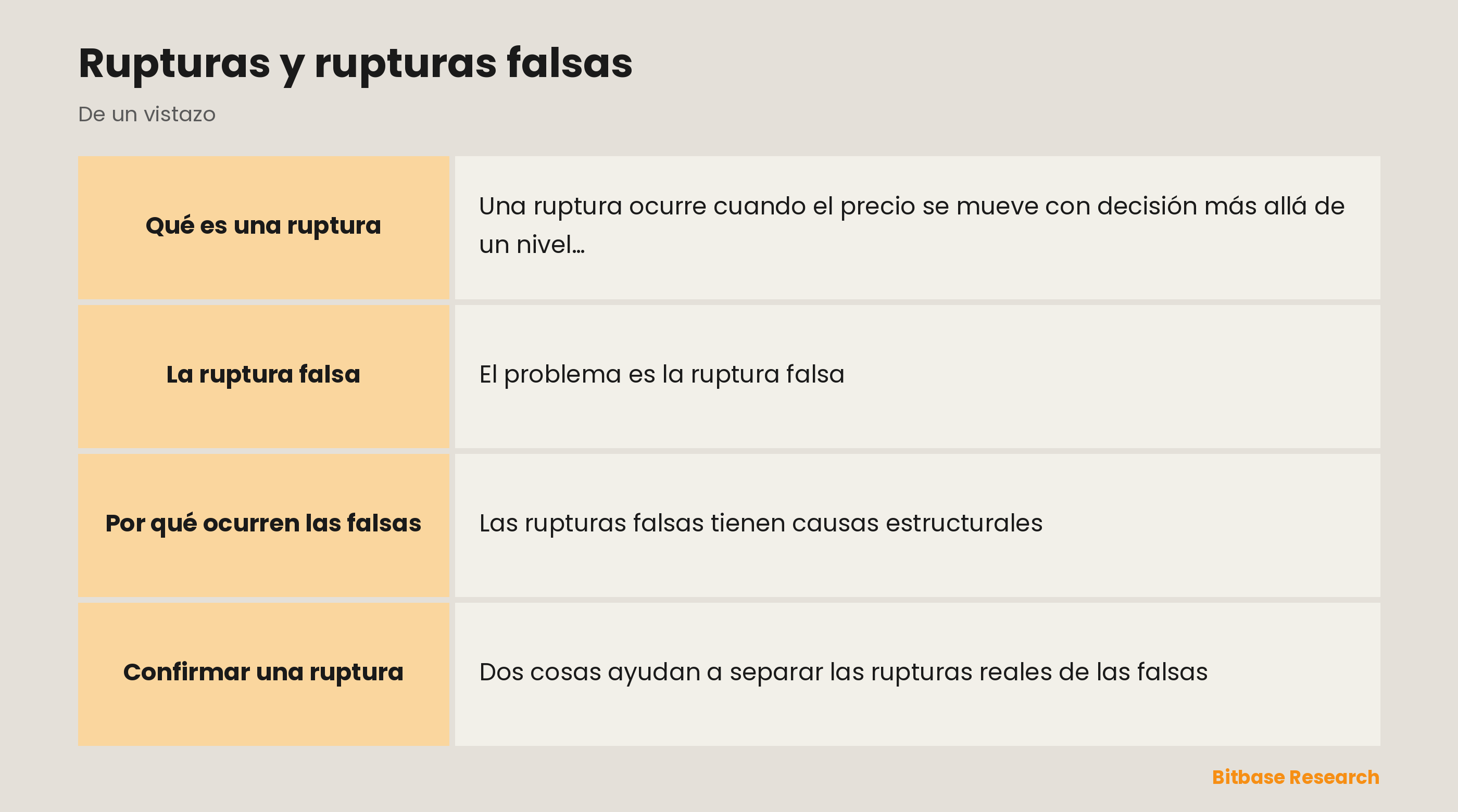 Rupturas: una ruptura real frente a una falsa, y cómo la confirman el volumen y un retest.