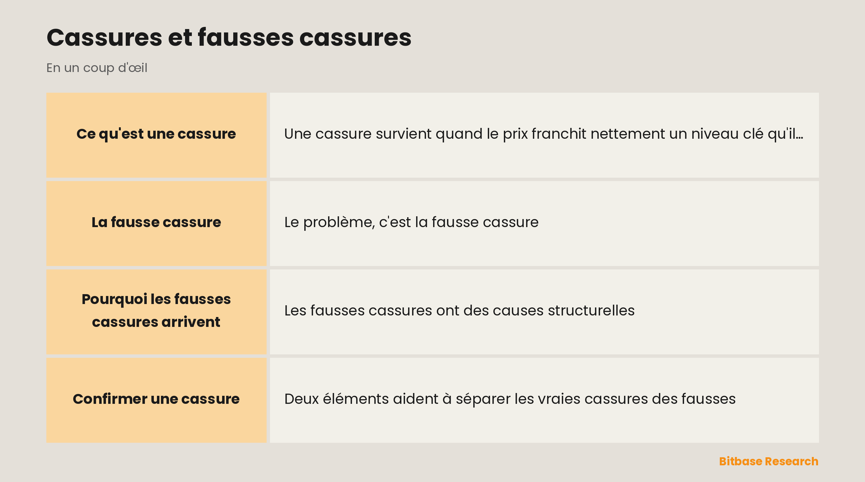 Cassures : une vraie cassure face à une fausse, et comment le volume et un retest la confirment.