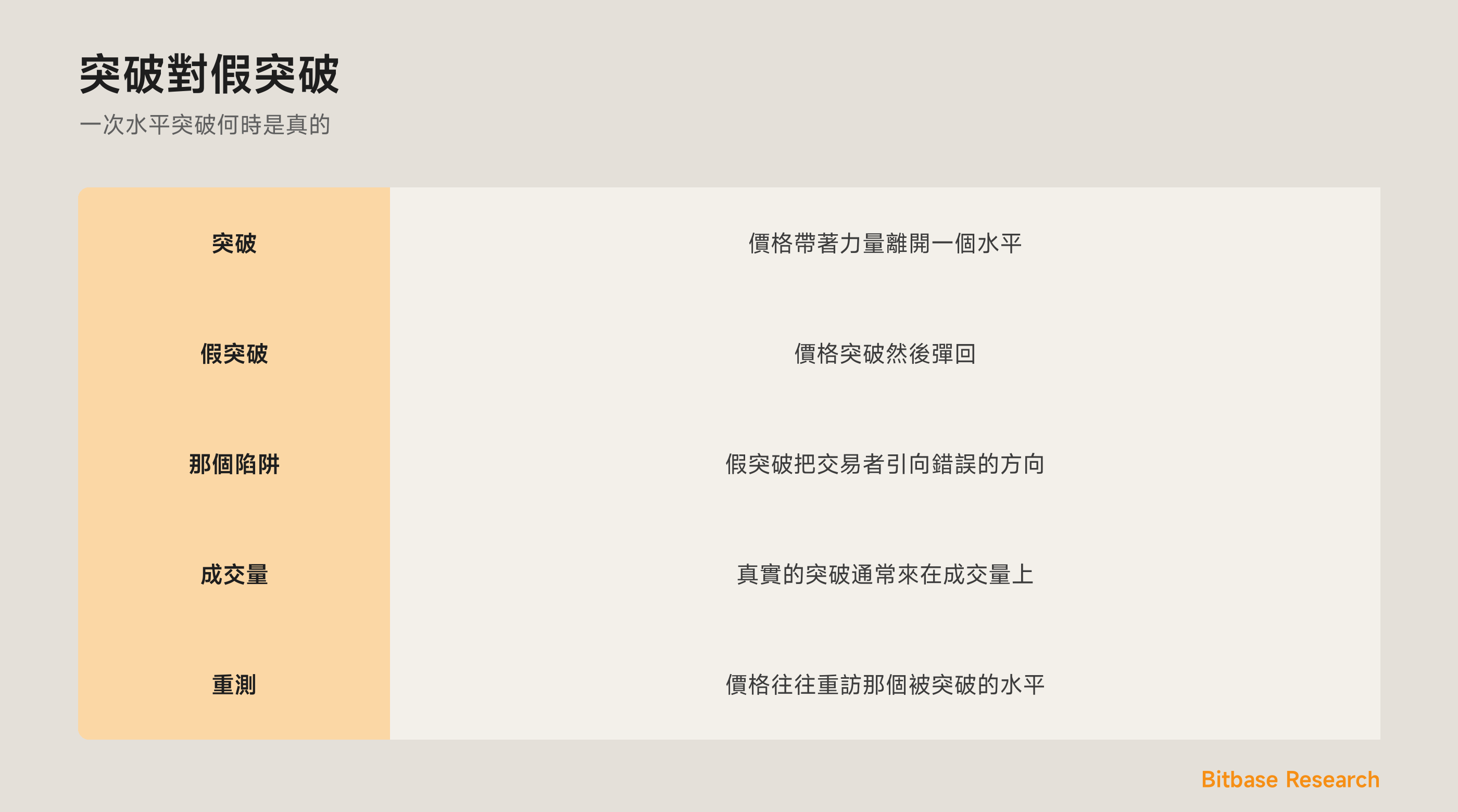突破：一次真實的突破對比一次假的，以及成交量與一次重測如何確認它。