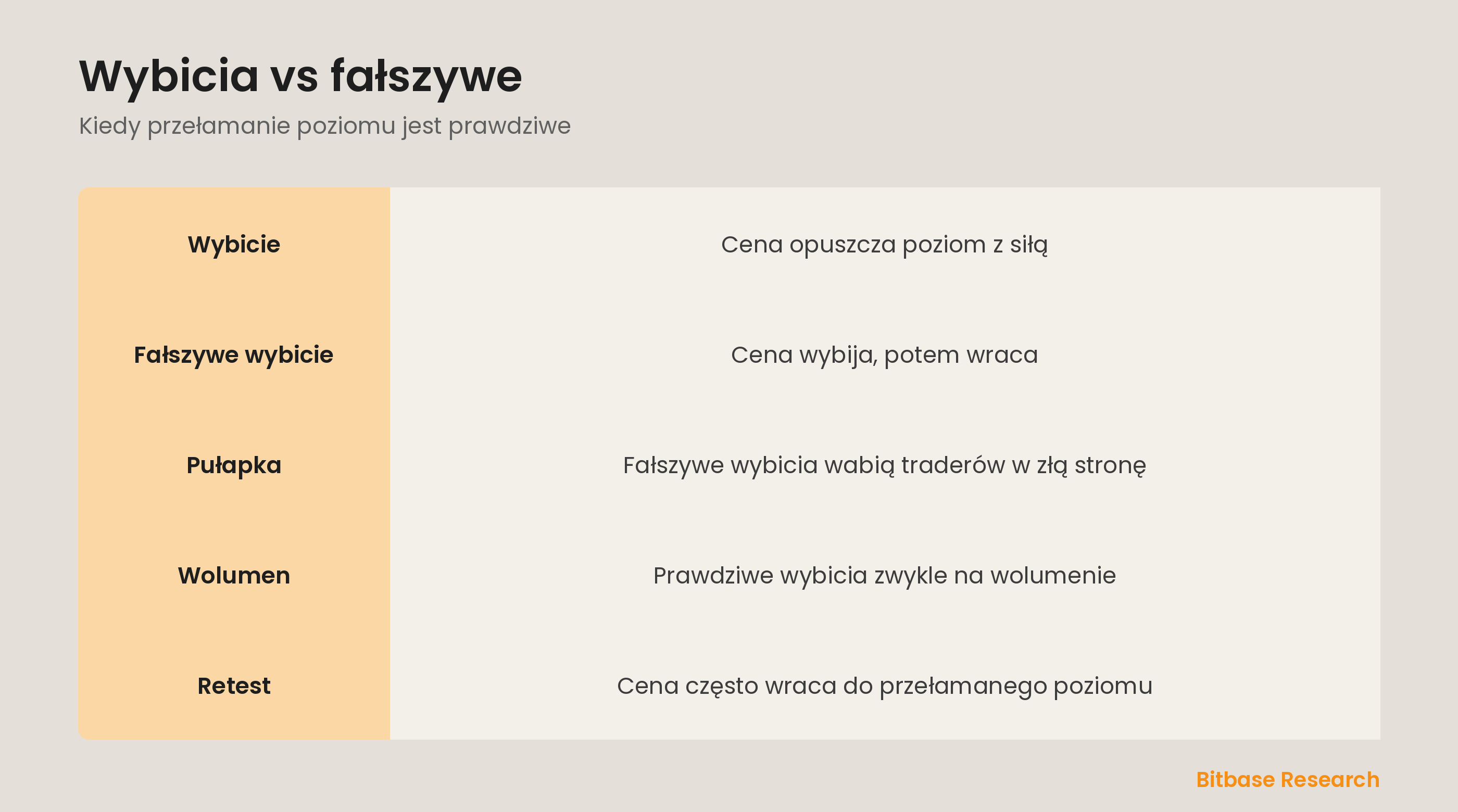 Wybicia: prawdziwe wybicie vs fałszywe i jak wolumen i retest je potwierdzają.