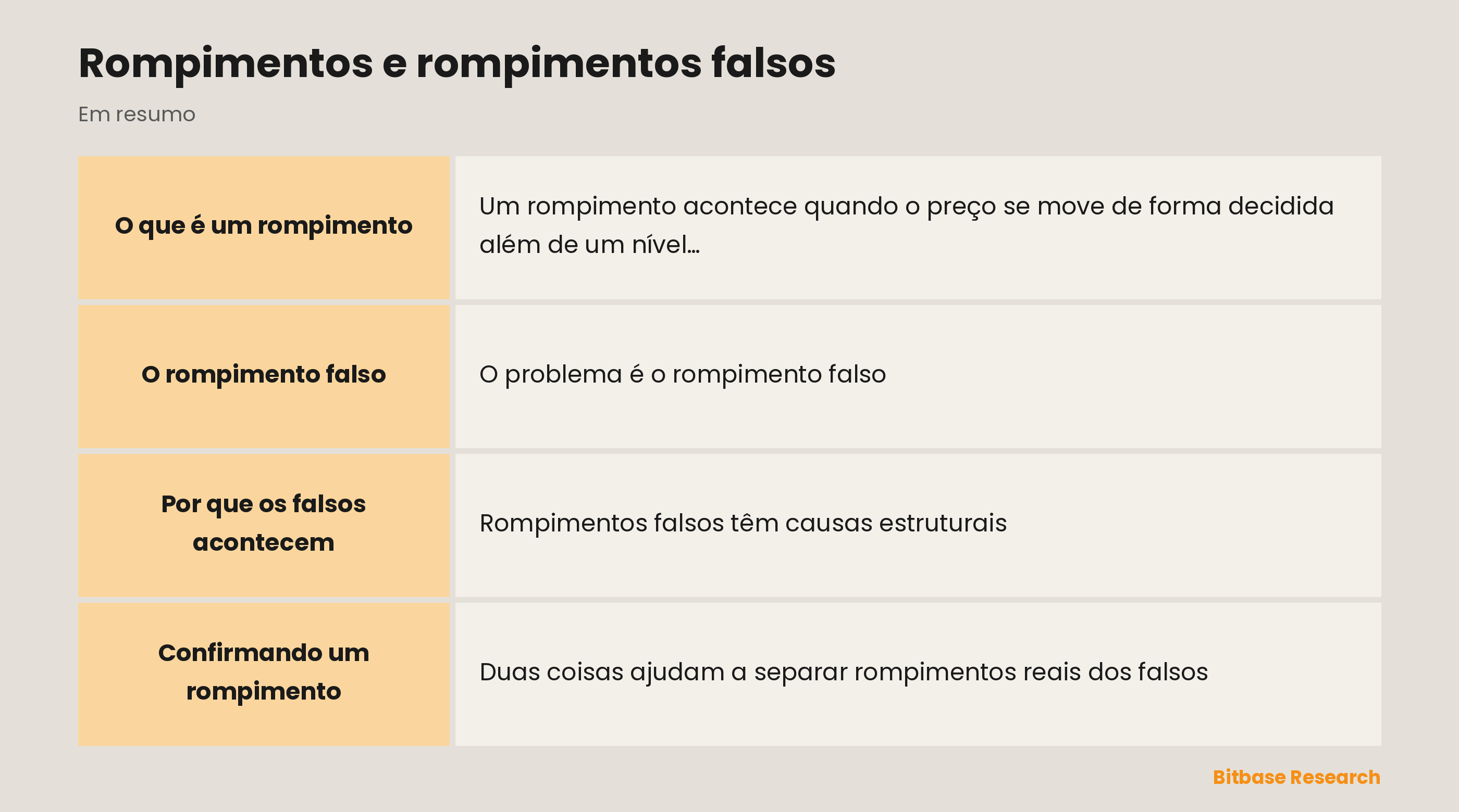 Rompimentos: um rompimento real diante de um falso, e como volume e reteste confirmam.