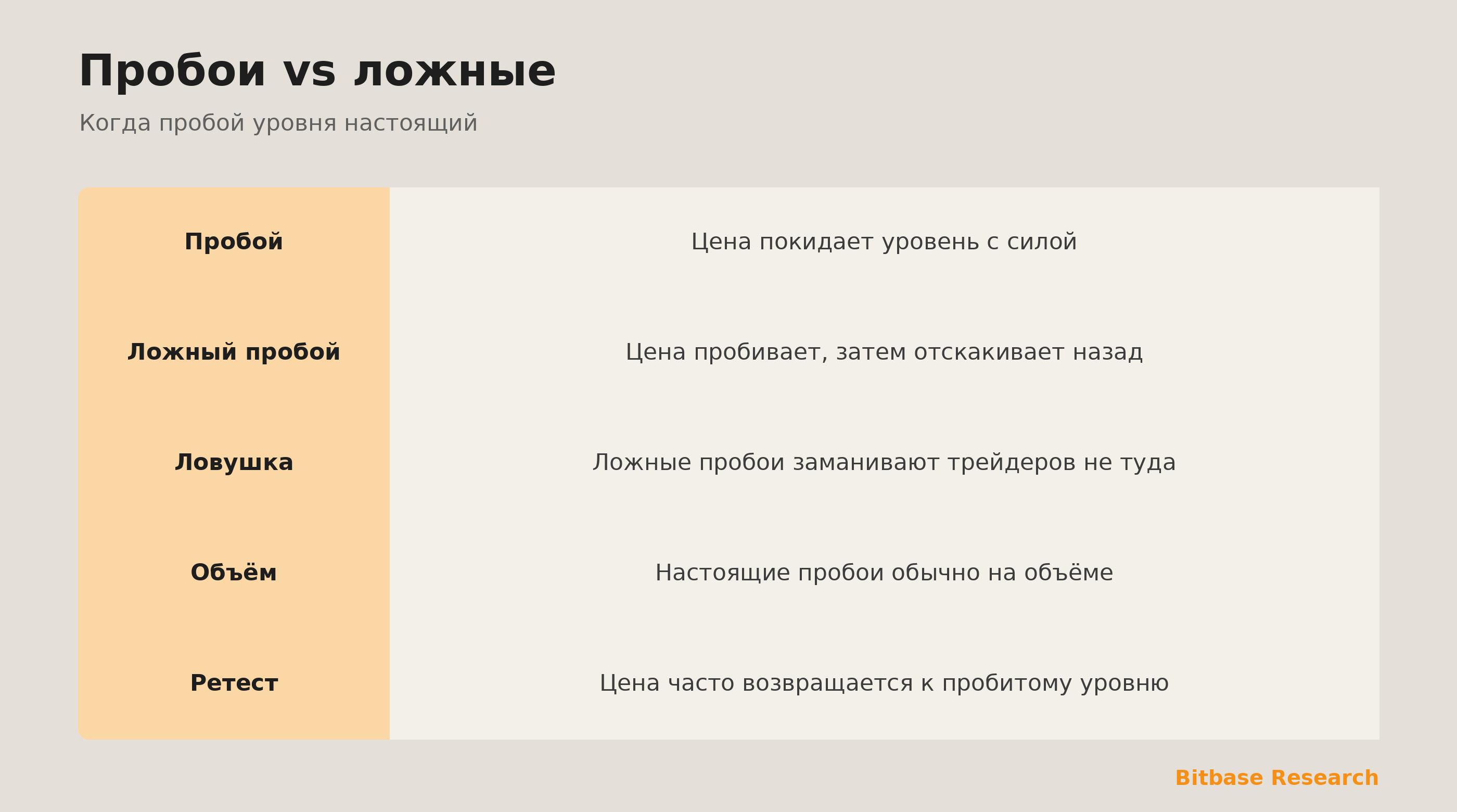 Пробои: настоящий пробой vs ложный и как объём и ретест его подтверждают.