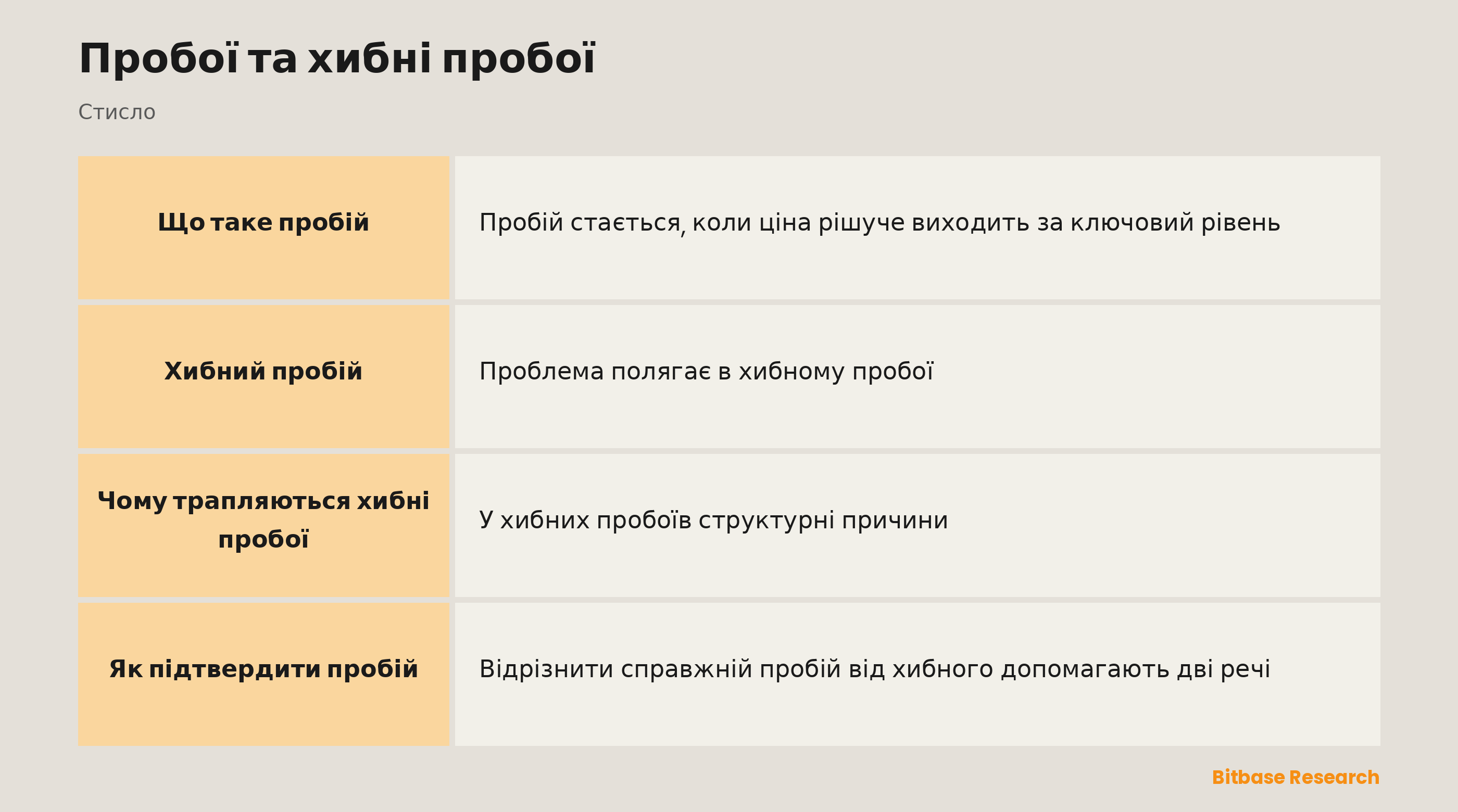 Пробої: справжній проти хибного та як їх підтверджують обсяг і ретест.