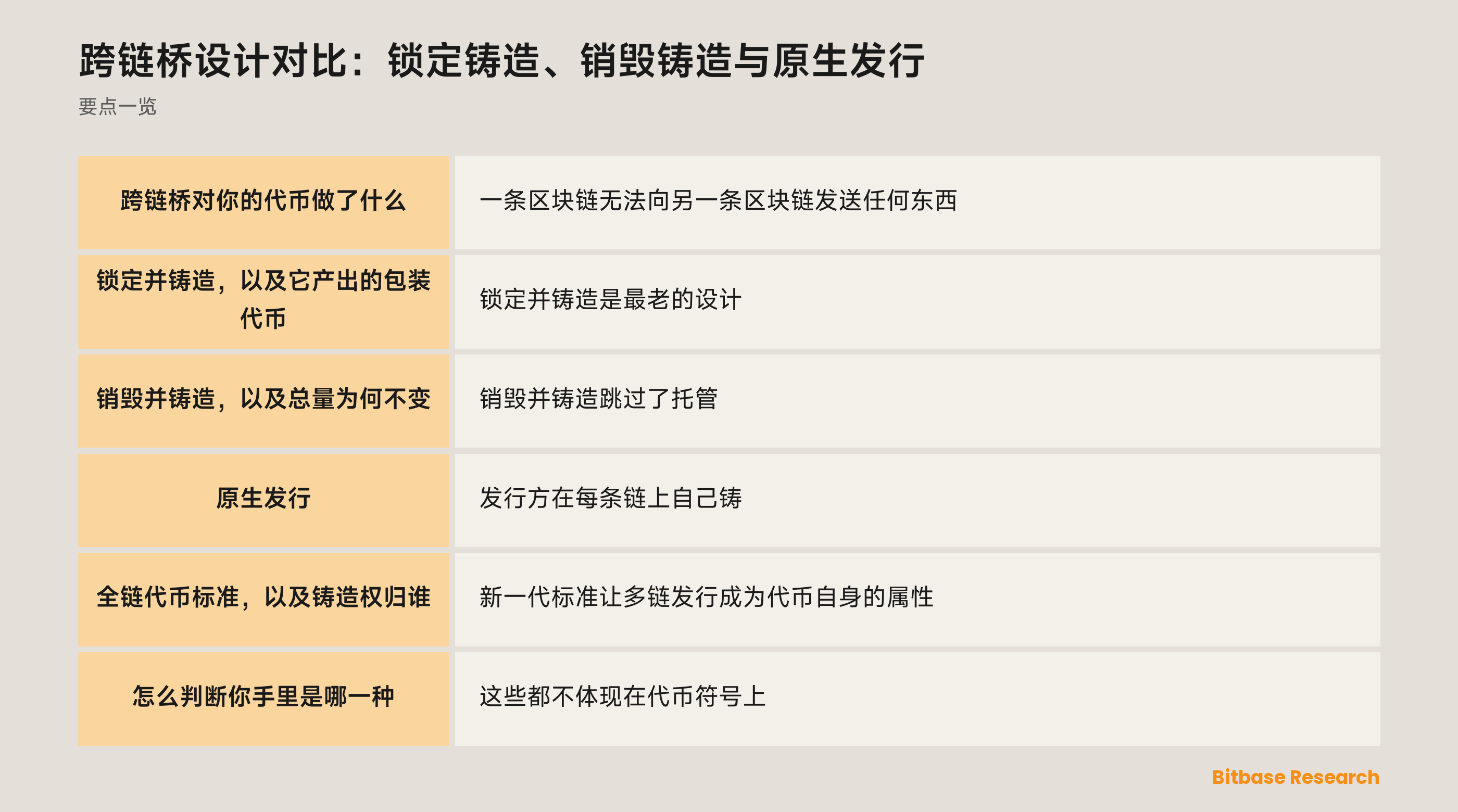 跨链桥设计对比：锁定铸造、销毁铸造与原生发行-bitbase-2840