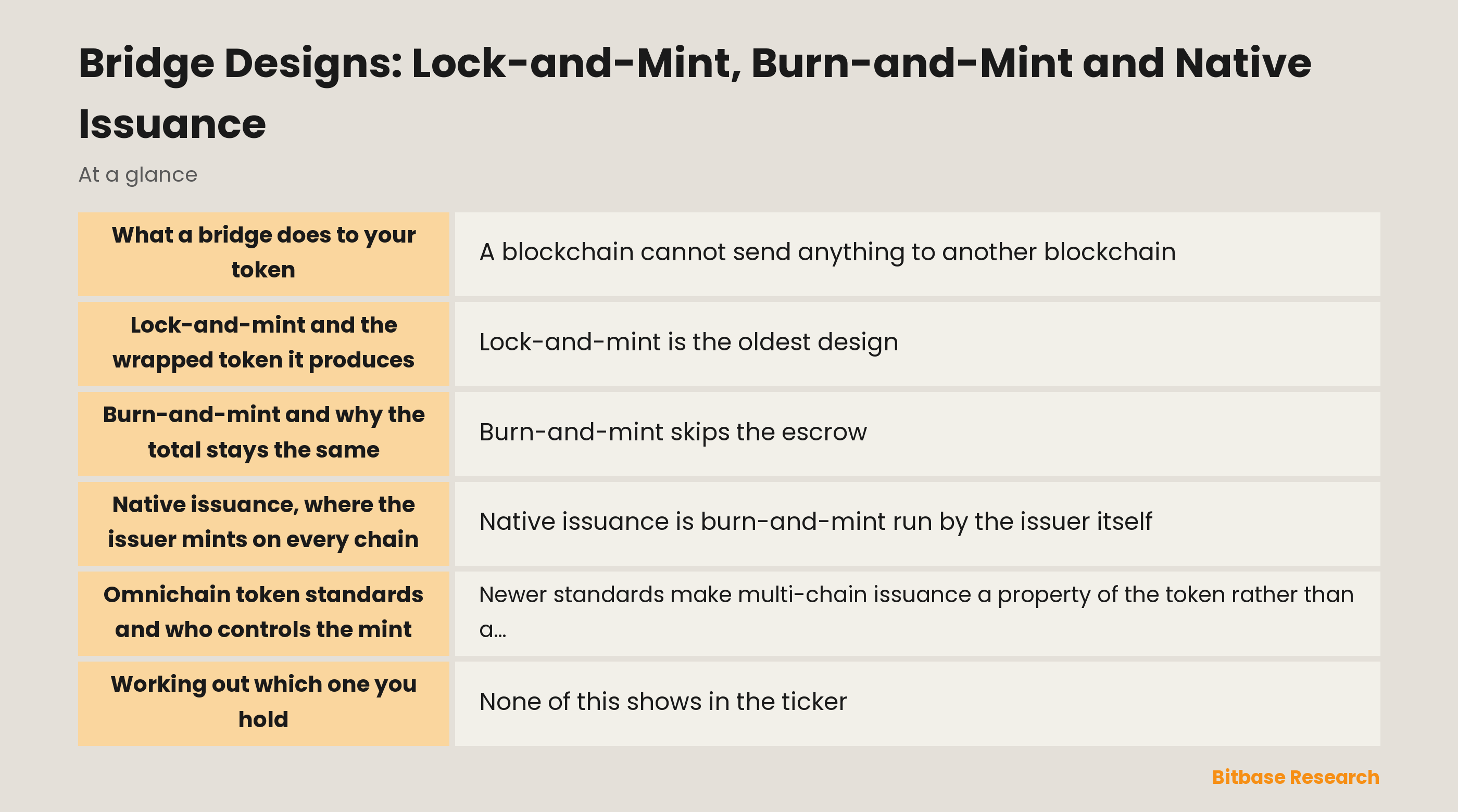 Bridge Designs: Lock-and-Mint, Burn-and-Mint and Native Issuance-bitbase-8085