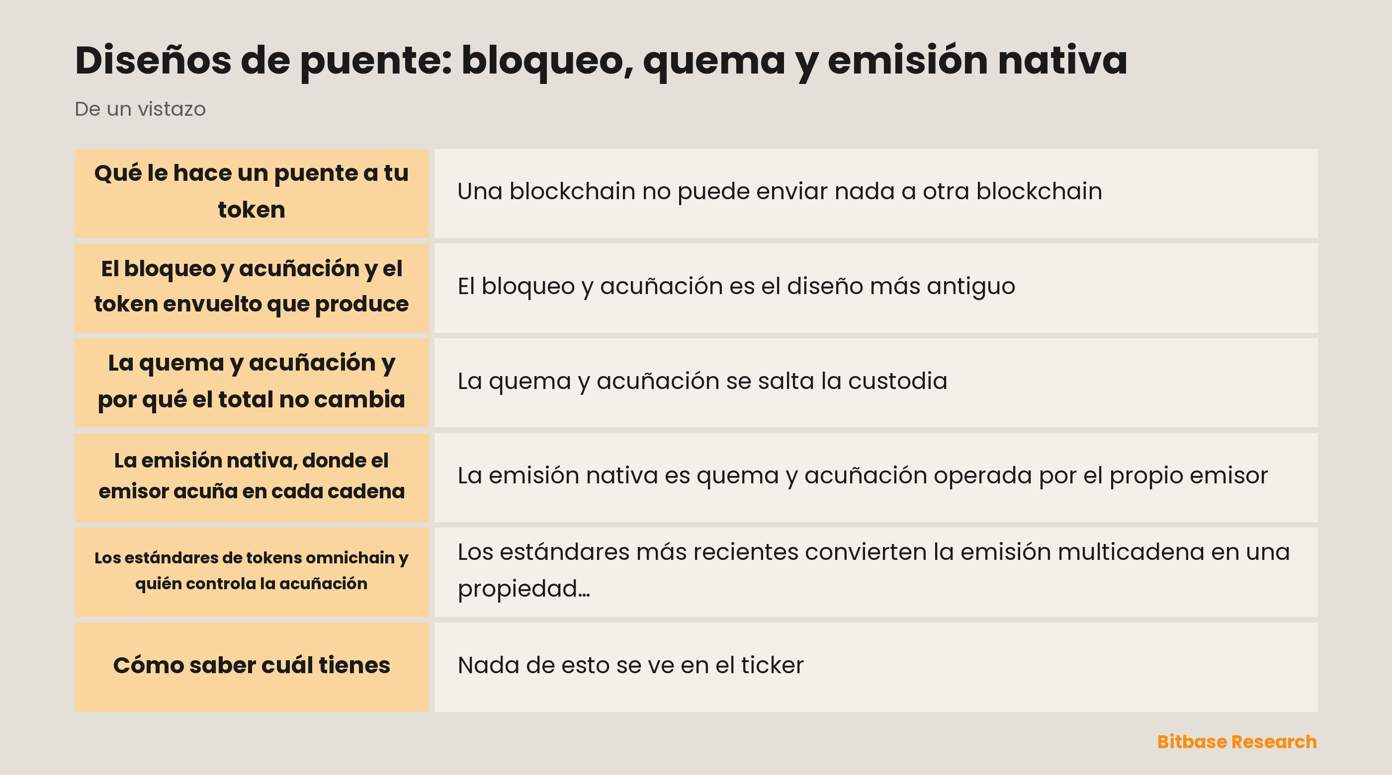 Diseños de puente comparados: qué te dejan el bloqueo y acuñación, la quema y acuñación y la emisión nativa