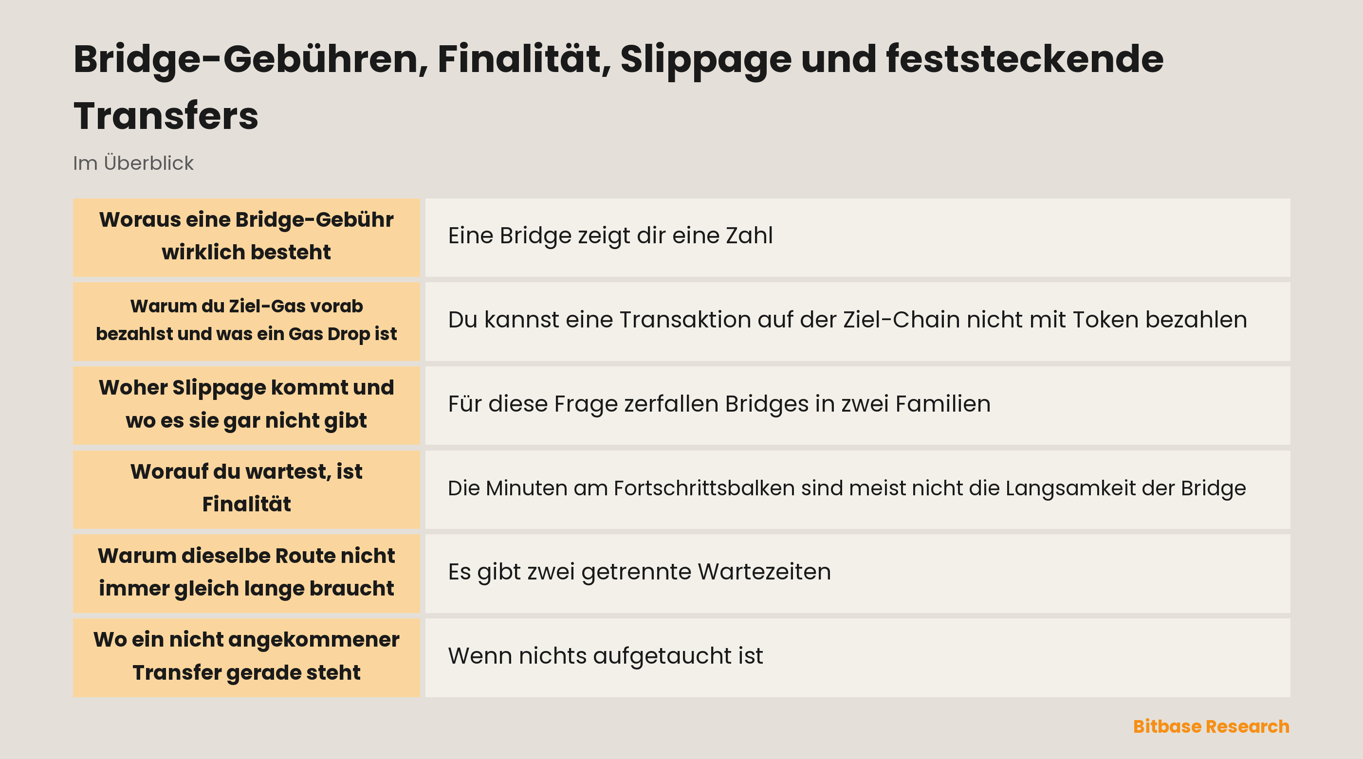 Bridge-Gebühren, Finalität und Slippage: die vier Gebührenbestandteile, was die Wartezeit bestimmt, und die drei Stufen, auf denen ein nicht angekommener Transfer stehen kann