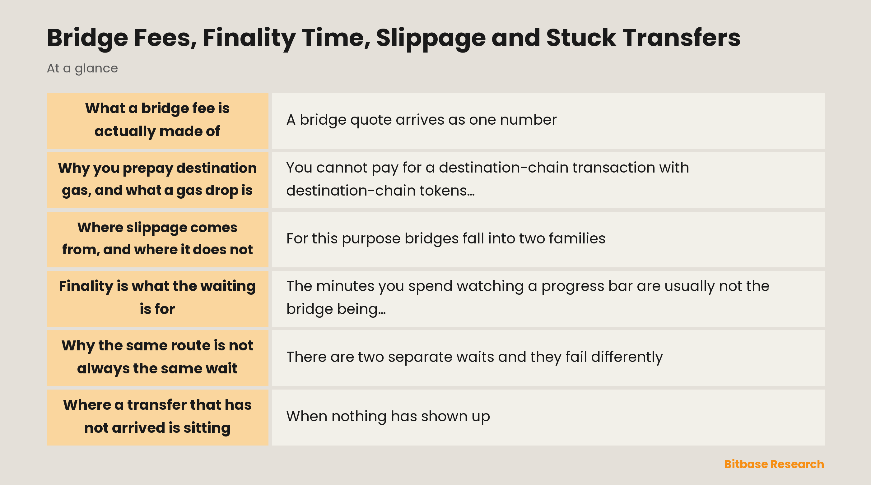 Bridge fees, finality time and slippage: the four fee components, what sets the wait, and the three stages a transfer that has not arrived can be in