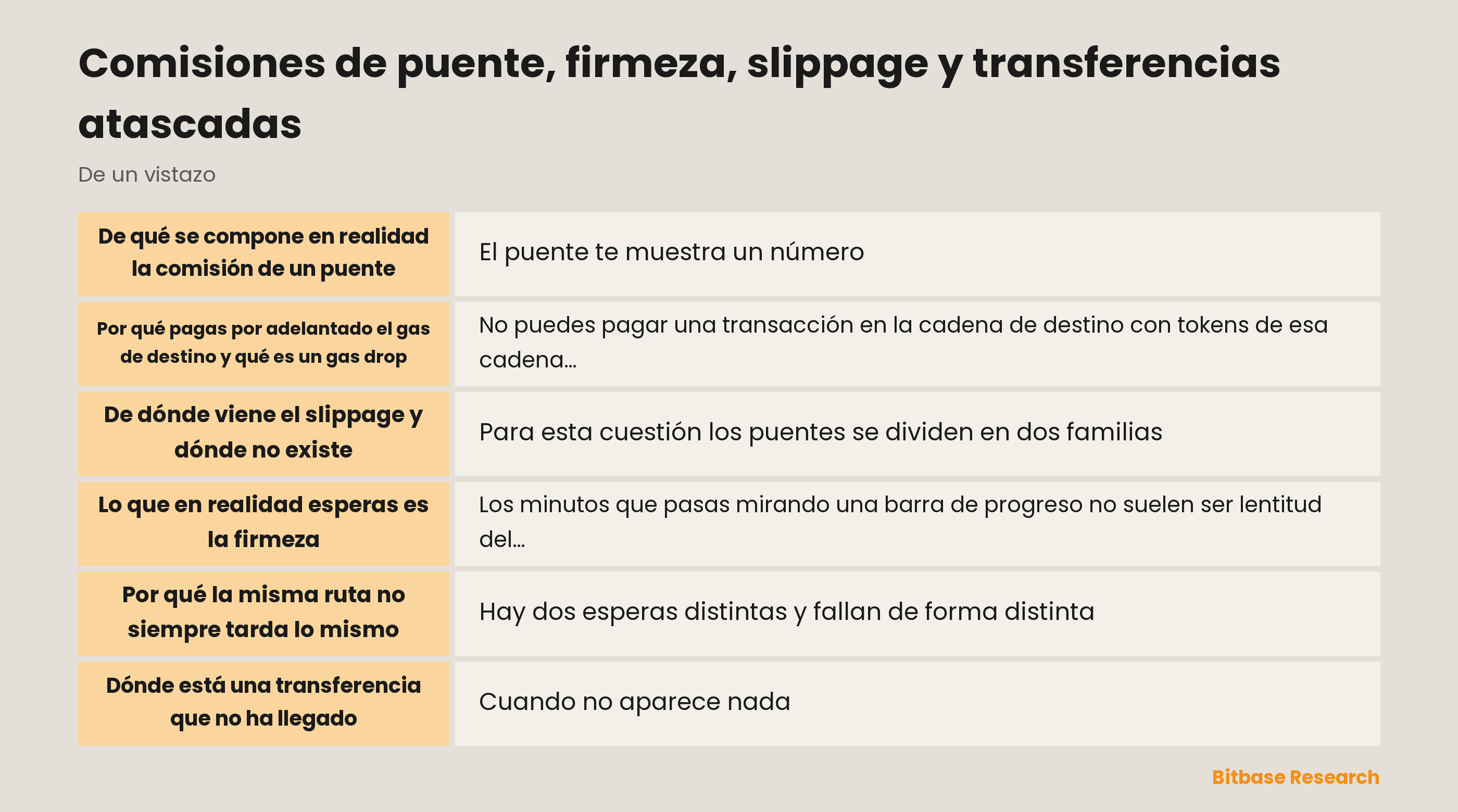 Comisiones de puente, tiempo de firmeza y slippage: los cuatro componentes de la comisión, qué fija la espera y las tres etapas en las que puede estar una transferencia que no ha llegado