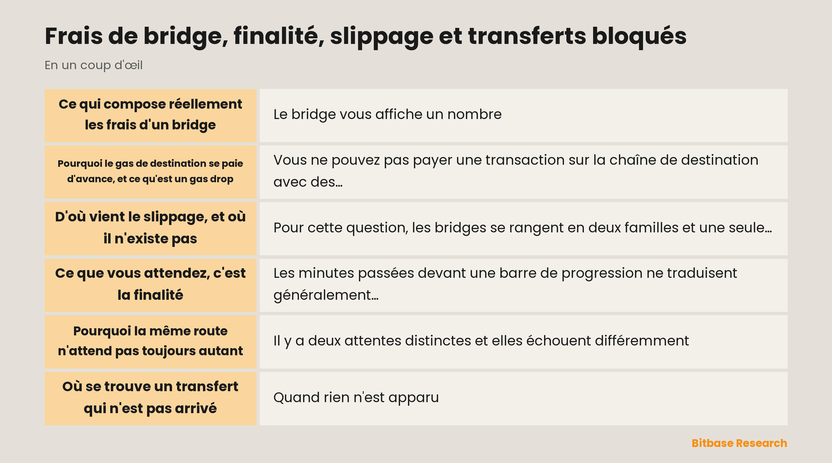 Frais de bridge, temps de finalité et slippage : les quatre composantes des frais, ce qui fixe l'attente, et les trois étapes où peut se trouver un transfert qui n'est pas arrivé