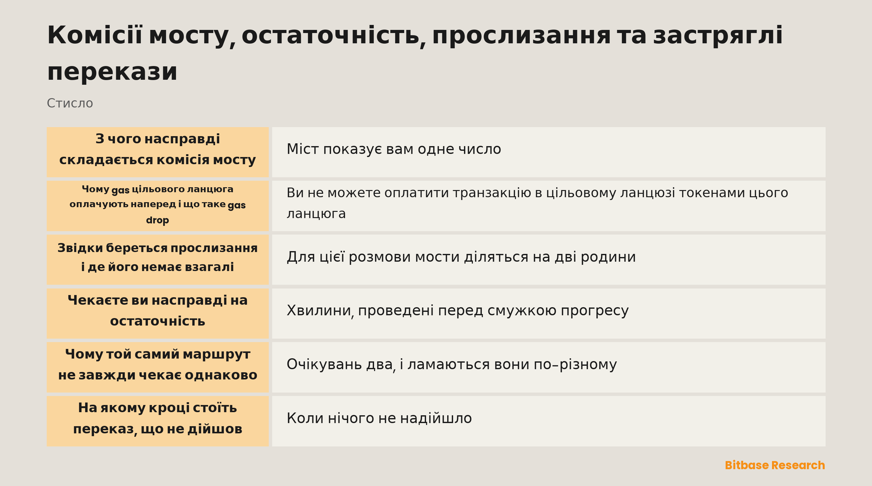 Комісії мосту, час остаточності та прослизання: чотири складові комісії, що задає очікування, і три етапи, на яких може стояти переказ, що не дійшов