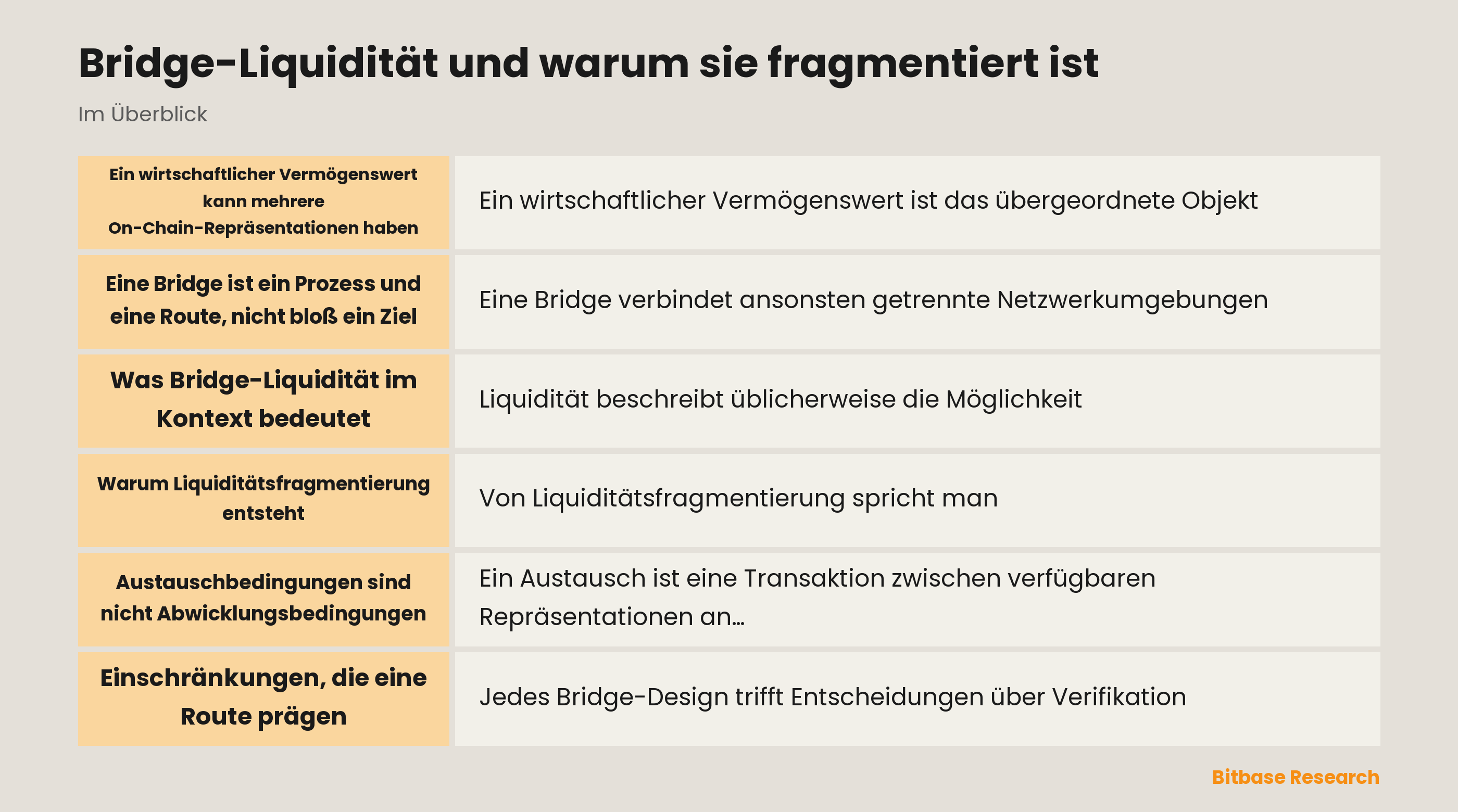 Diagramm zu Bridge-Liquidität und Fragmentierung