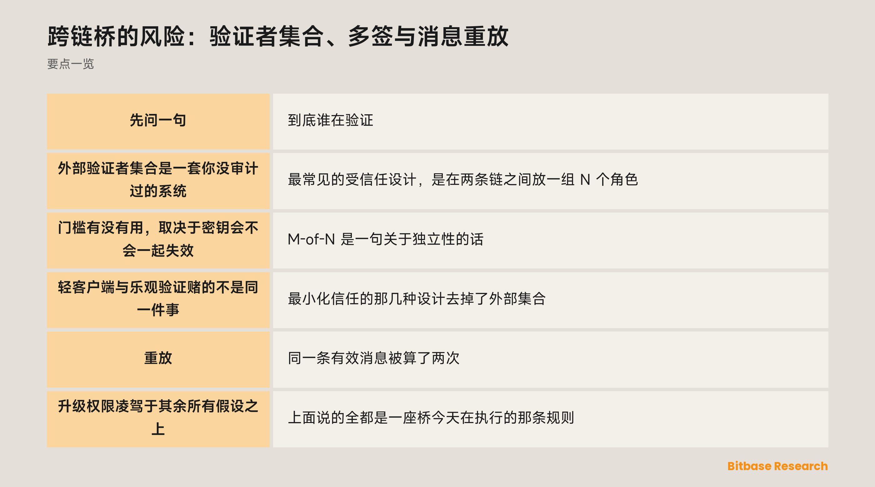跨链桥风险按信任假设分类：外部验证者集合、多签门槛、轻客户端与乐观验证、消息重放、升级权限