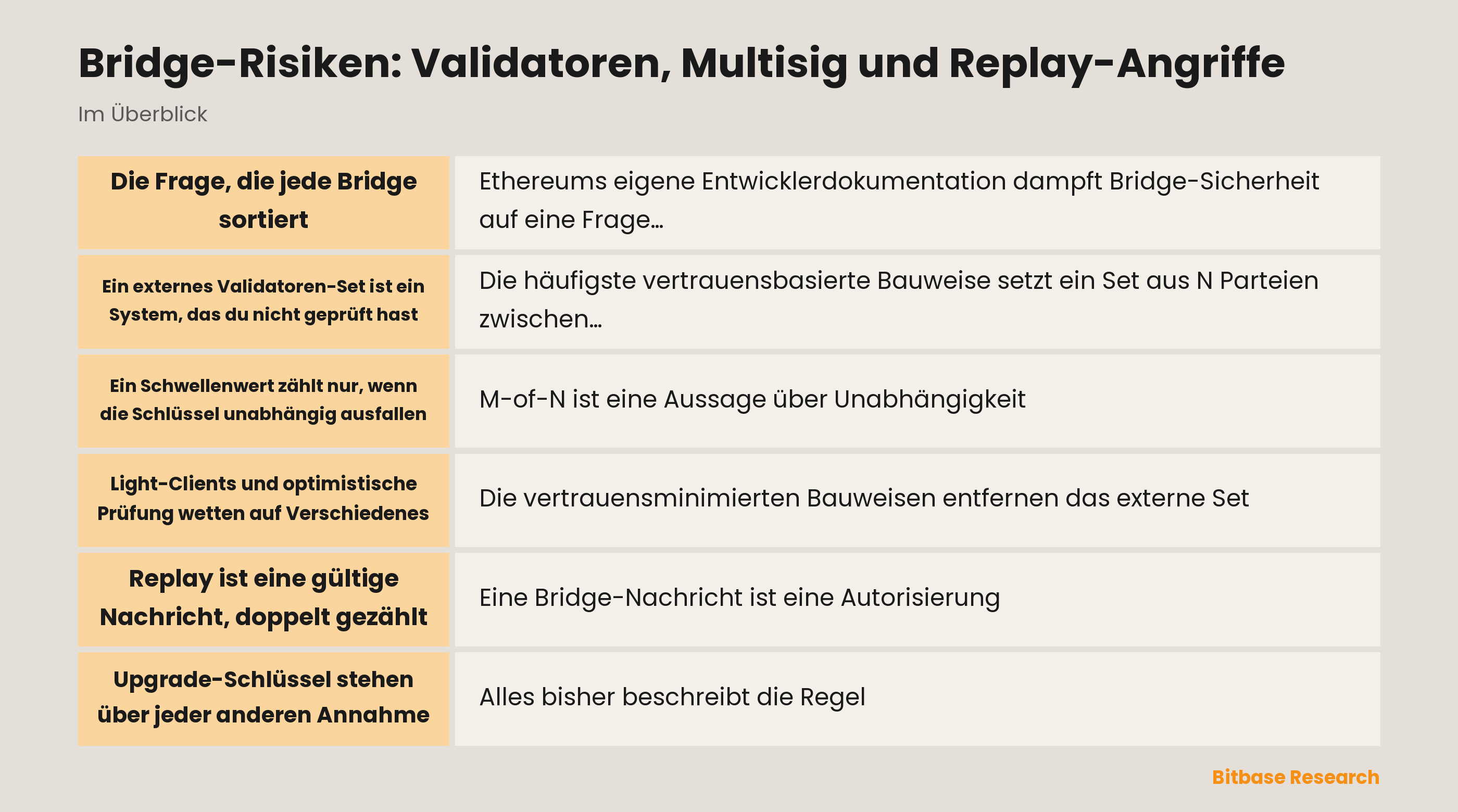 Bridge-Risiken nach Vertrauensannahme sortiert: externe Validatoren-Sets, Multisig-Schwellenwerte, Light-Client und optimistische Prüfung, Nachrichten-Replay und Upgrade-Schlüssel