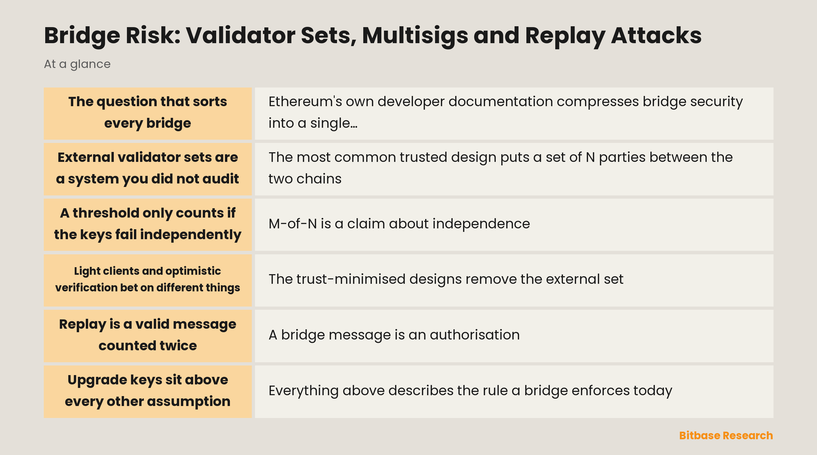 Bridge risk sorted by trust assumption: external validator sets, multisig thresholds, light client and optimistic verification, message replay and upgrade keys