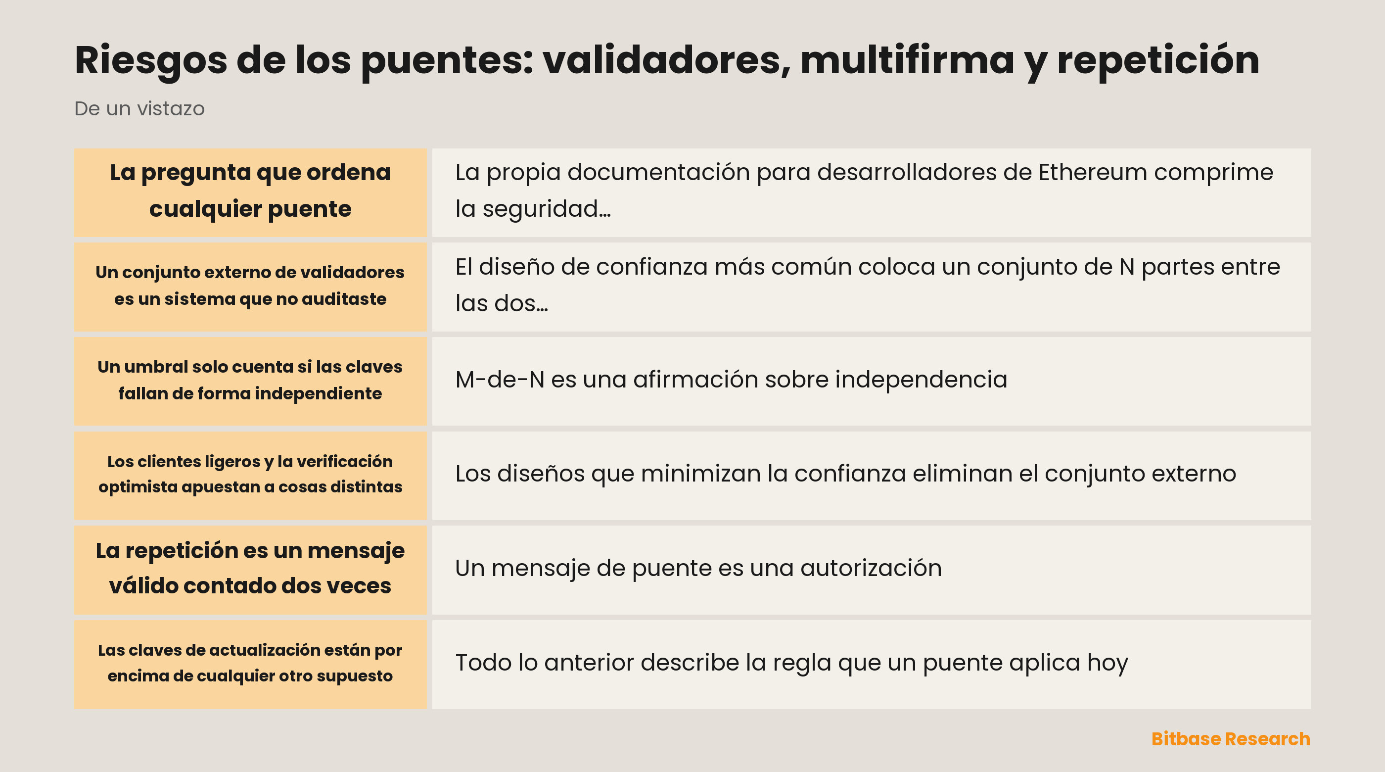 Riesgos de los puentes ordenados por supuesto de confianza: conjuntos externos de validadores, umbrales de multifirma, cliente ligero y verificación optimista, repetición de mensajes y claves de actualización