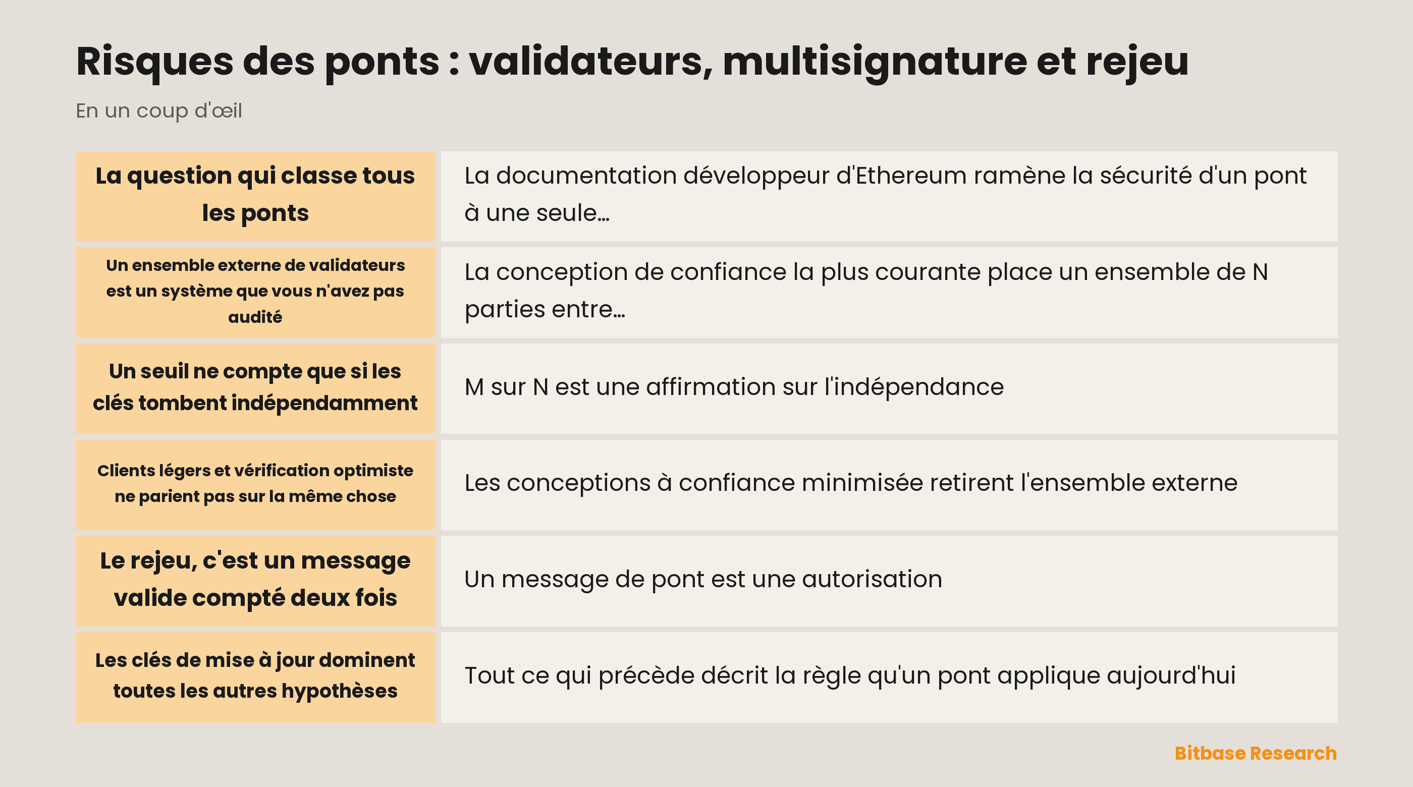 Risques des ponts classés par hypothèse de confiance : ensembles externes de validateurs, seuils de multisignature, client léger et vérification optimiste, rejeu de messages et clés de mise à jour