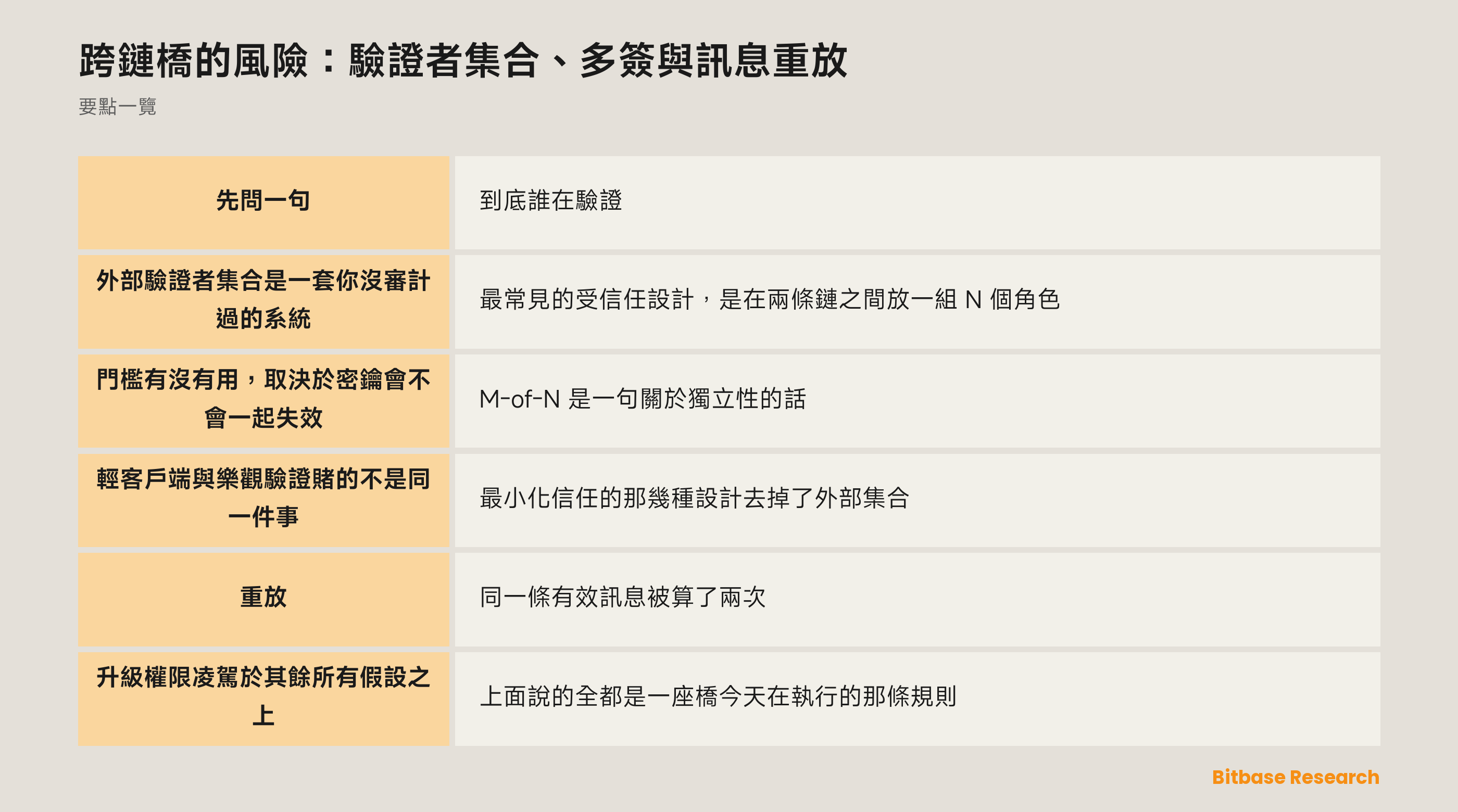 跨鏈橋風險按信任假設分類：外部驗證者集合、多簽門檻、輕客戶端與樂觀驗證、訊息重放、升級權限