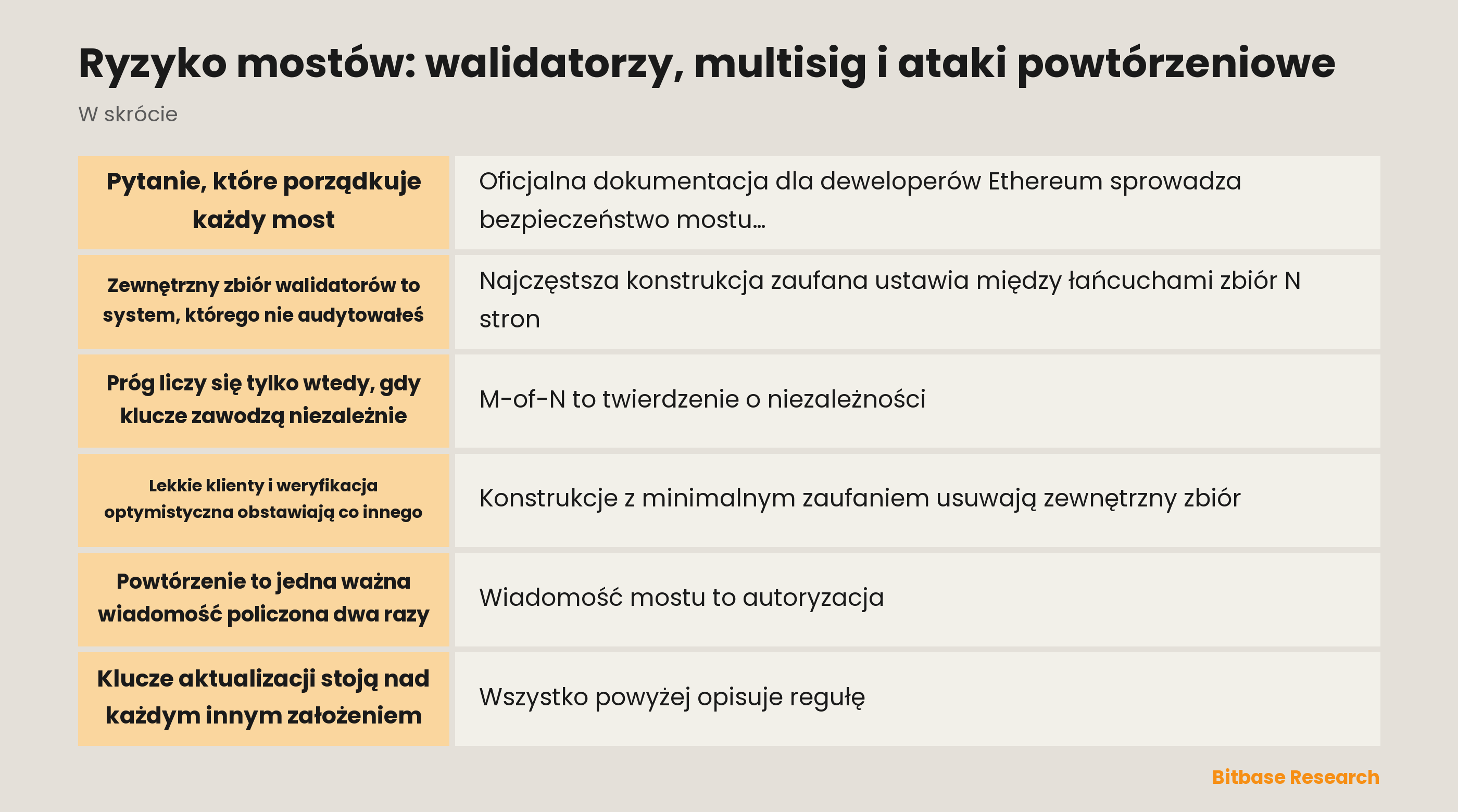 Ryzyko mostów według założeń o zaufaniu: zewnętrzne zbiory walidatorów, progi multisig, lekkie klienty i weryfikacja optymistyczna, powtórzenia wiadomości i klucze aktualizacji