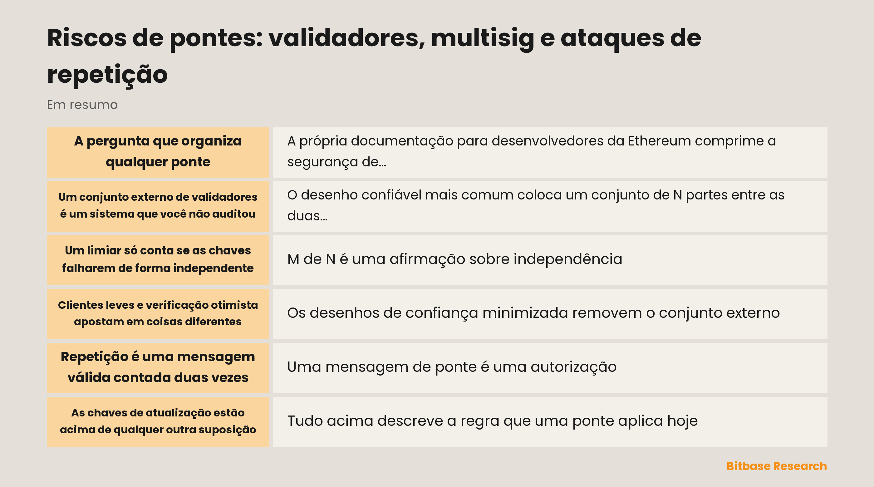 Riscos de pontes organizados por suposição de confiança: conjuntos externos de validadores, limiares de multisig, cliente leve e verificação otimista, repetição de mensagens e chaves de atualização