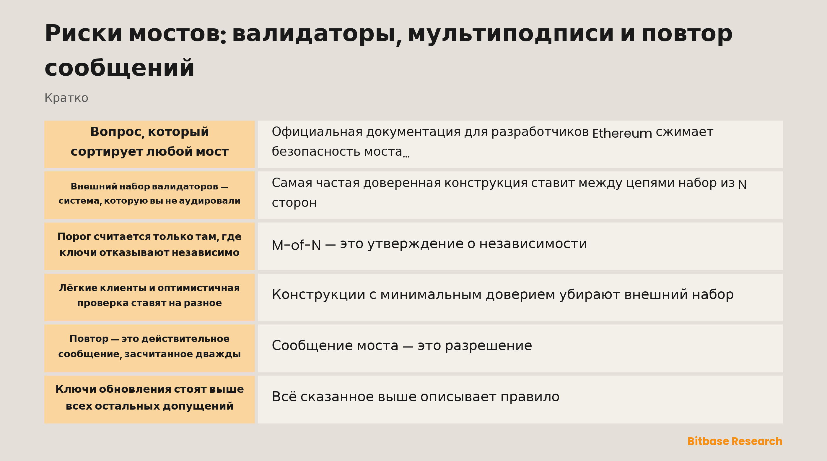 Риски мостов по допущениям о доверии: внешние наборы валидаторов, пороги мультиподписи, лёгкие клиенты и оптимистичная проверка, повтор сообщений и ключи обновления