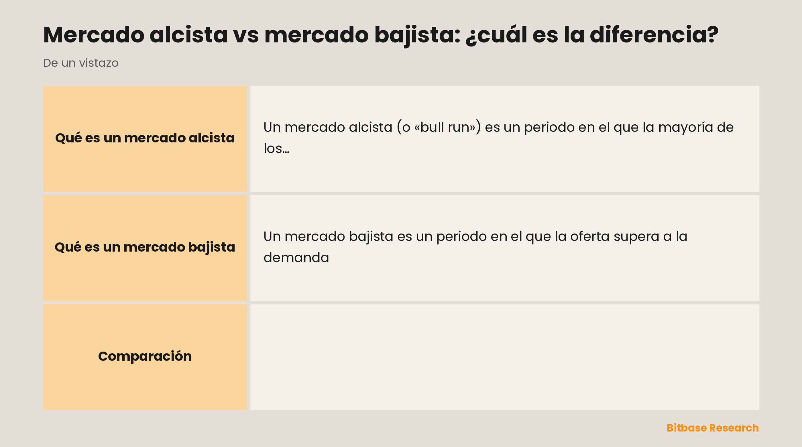 Comparación entre mercado alcista y mercado bajista: dirección, oferta y demanda, sentimiento, umbral habitual y duración.