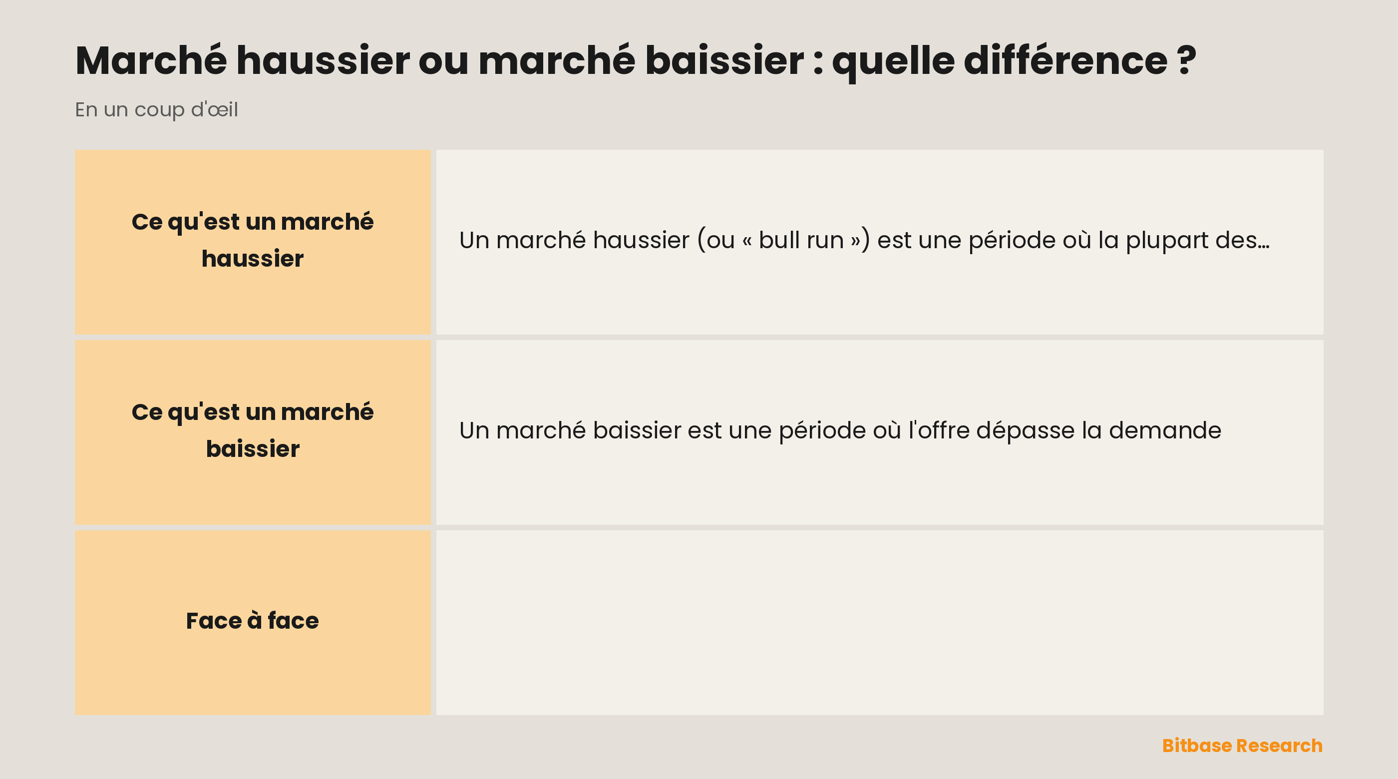 Comparaison marché haussier et marché baissier : sens, offre et demande, sentiment, seuil courant et durée.