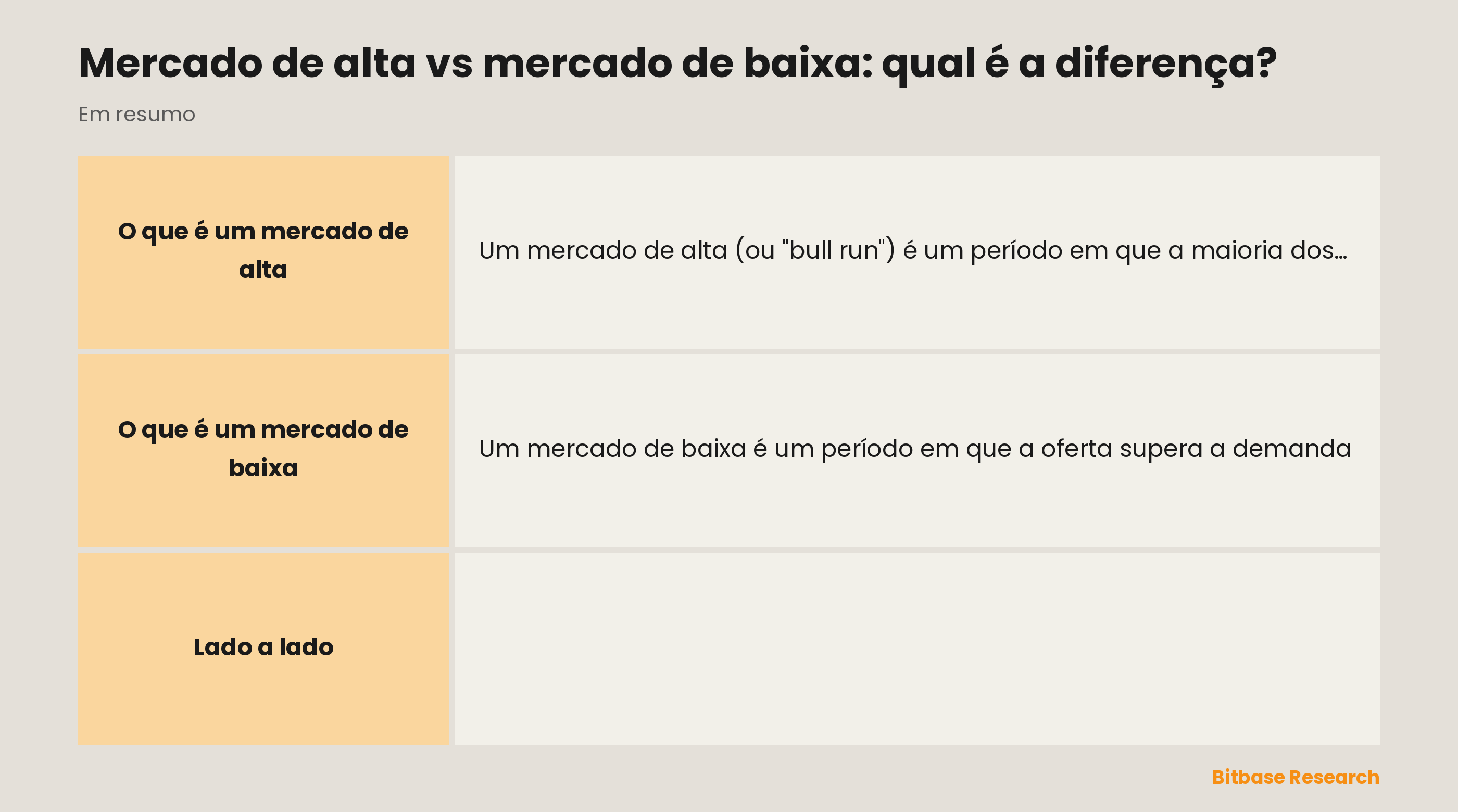 Comparação entre mercado de alta e mercado de baixa: direção, oferta e demanda, sentimento, limite comum e duração.