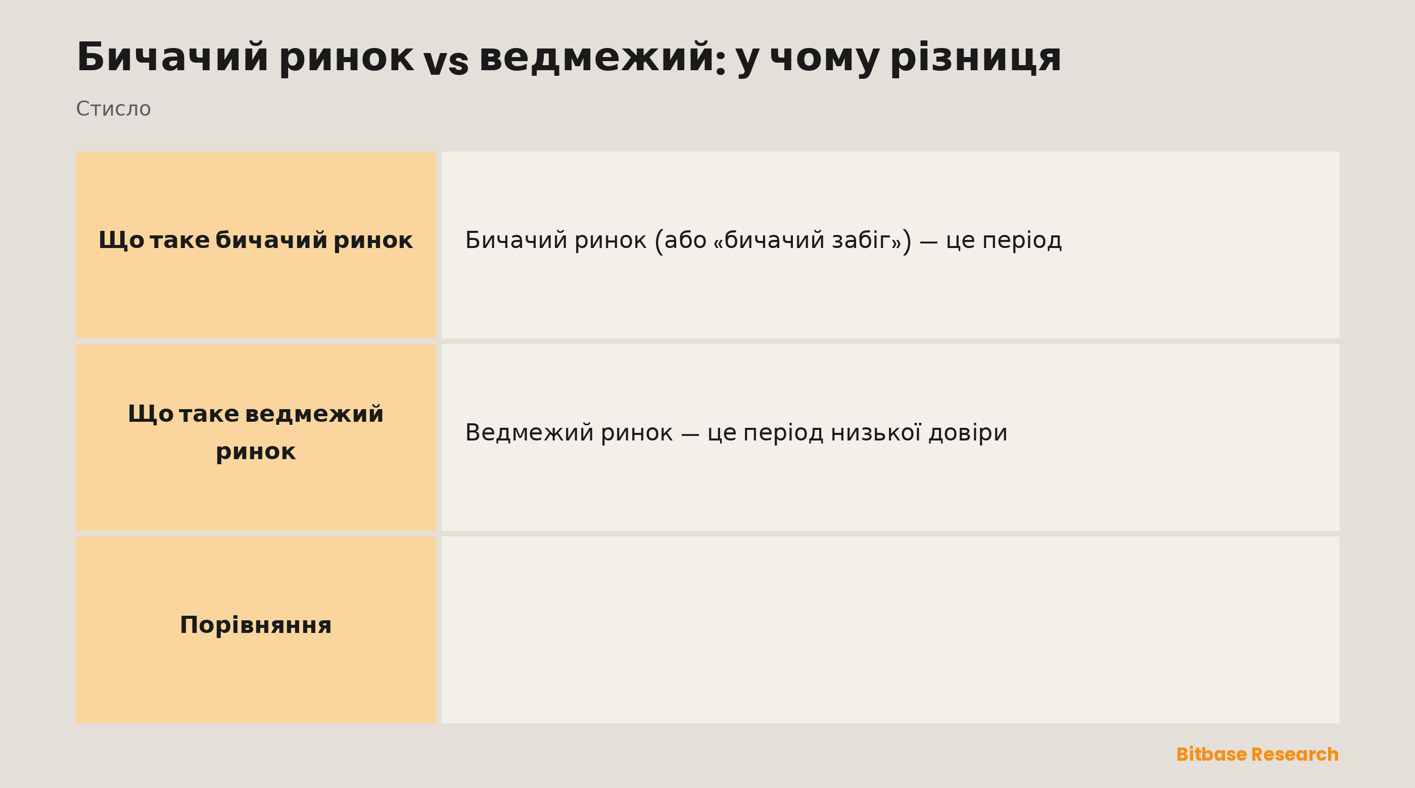 Порівняння бичачого та ведмежого ринку: напрям, попит і пропозиція, настрої, звичний поріг і тривалість.