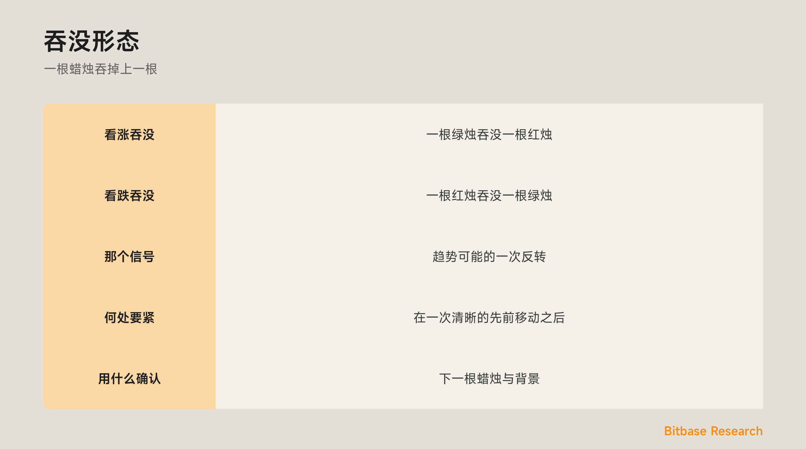 吞没形态：一个看涨与一个看跌吞没，以及背景如何确认它们。