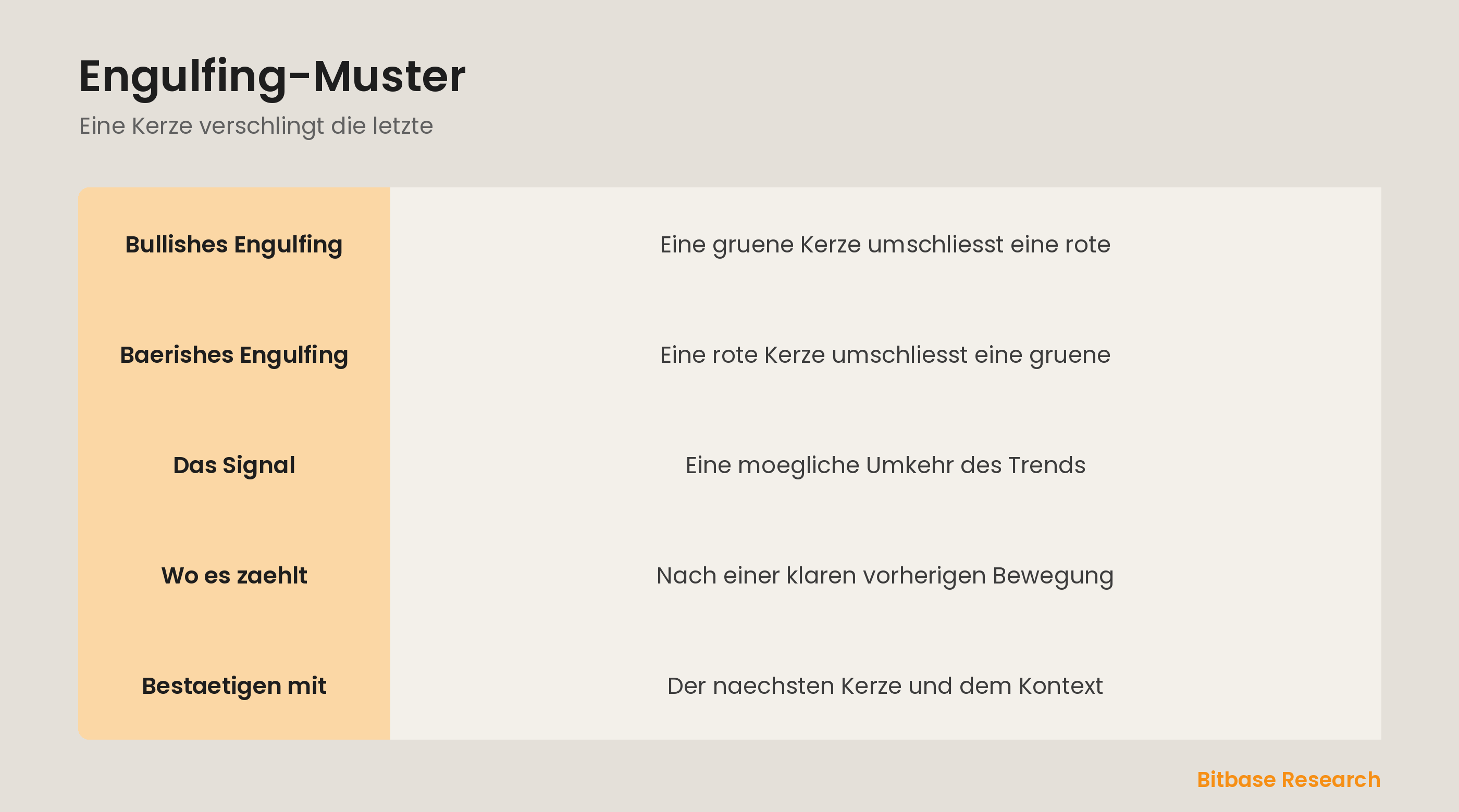 Engulfing-Muster: ein bullishes und ein baerishes Engulfing und wie Kontext sie bestaetigt.