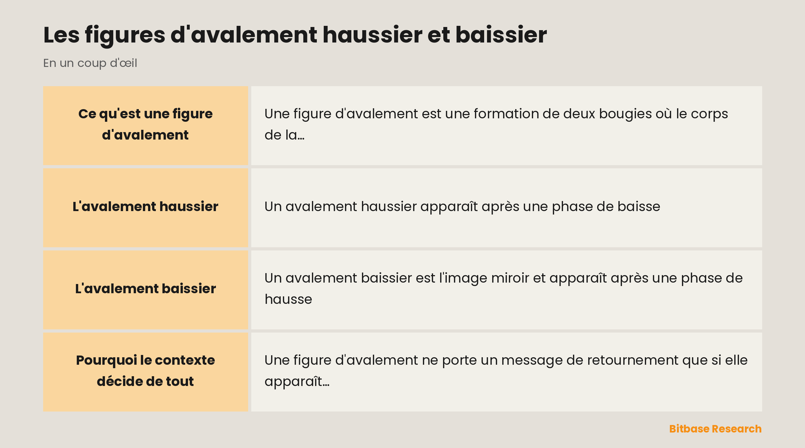 Figures d'avalement : un avalement haussier et un avalement baissier, et comment le contexte les confirme.