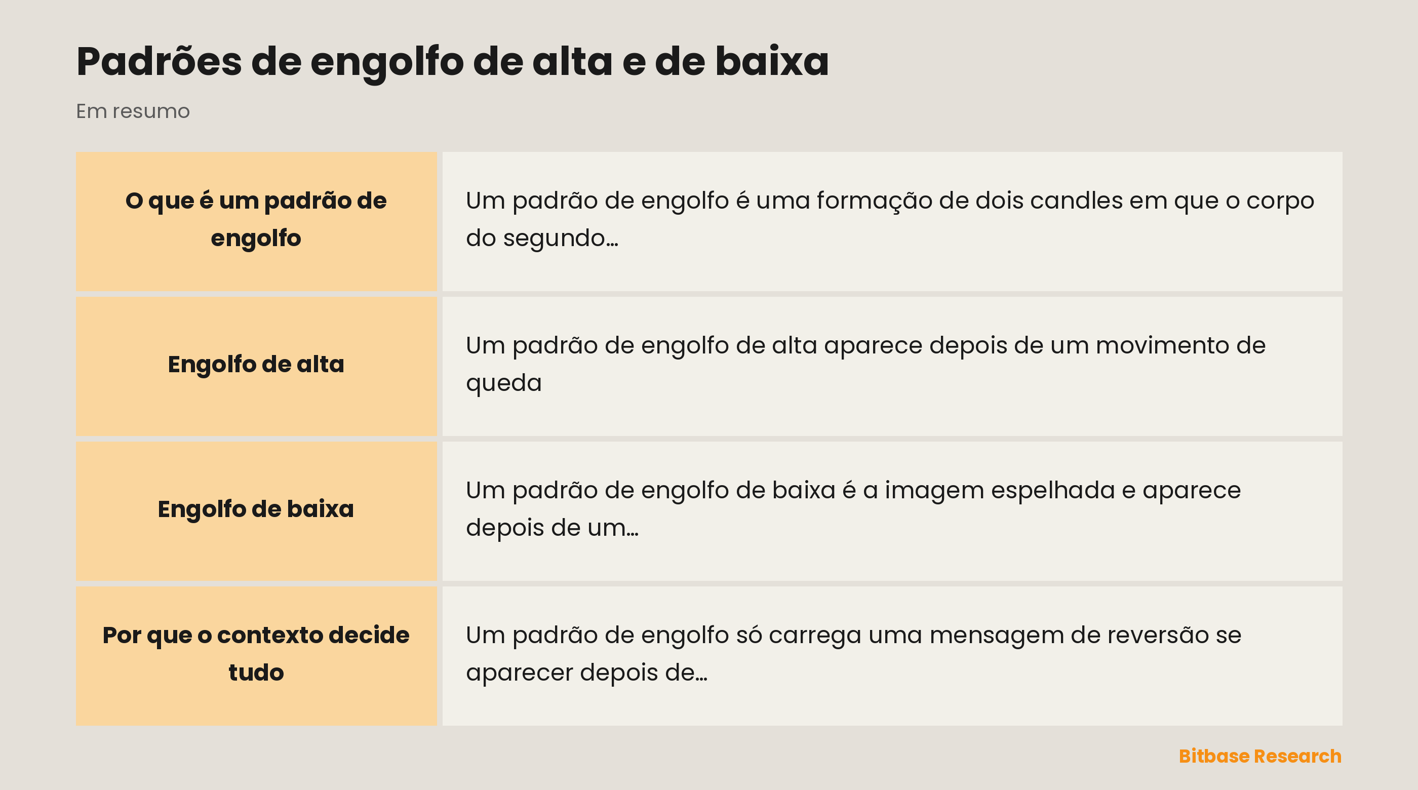 Padrões de engolfo: um engolfo de alta e um de baixa, e como o contexto os confirma.