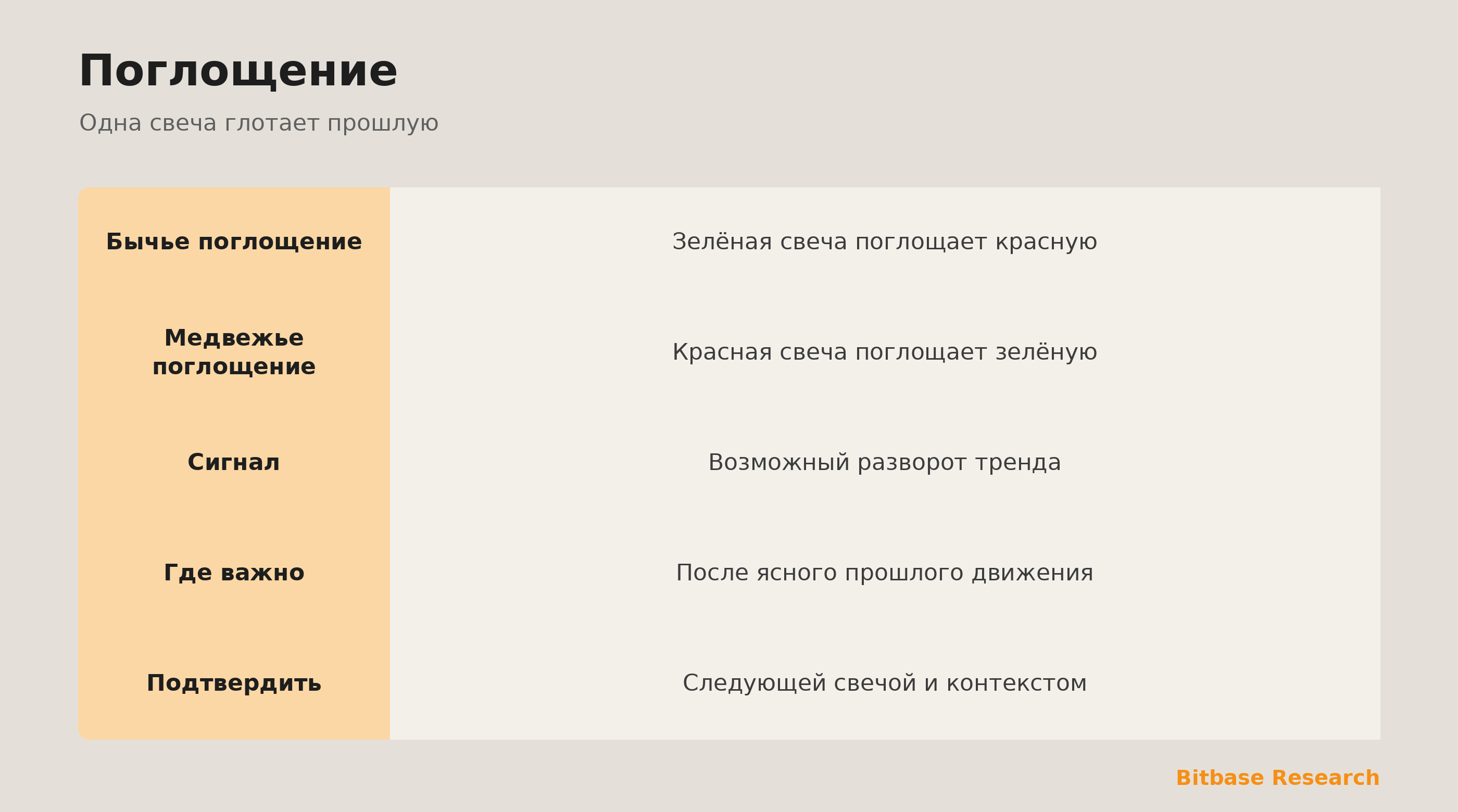Поглощение: бычье и медвежье поглощение и как контекст их подтверждает.