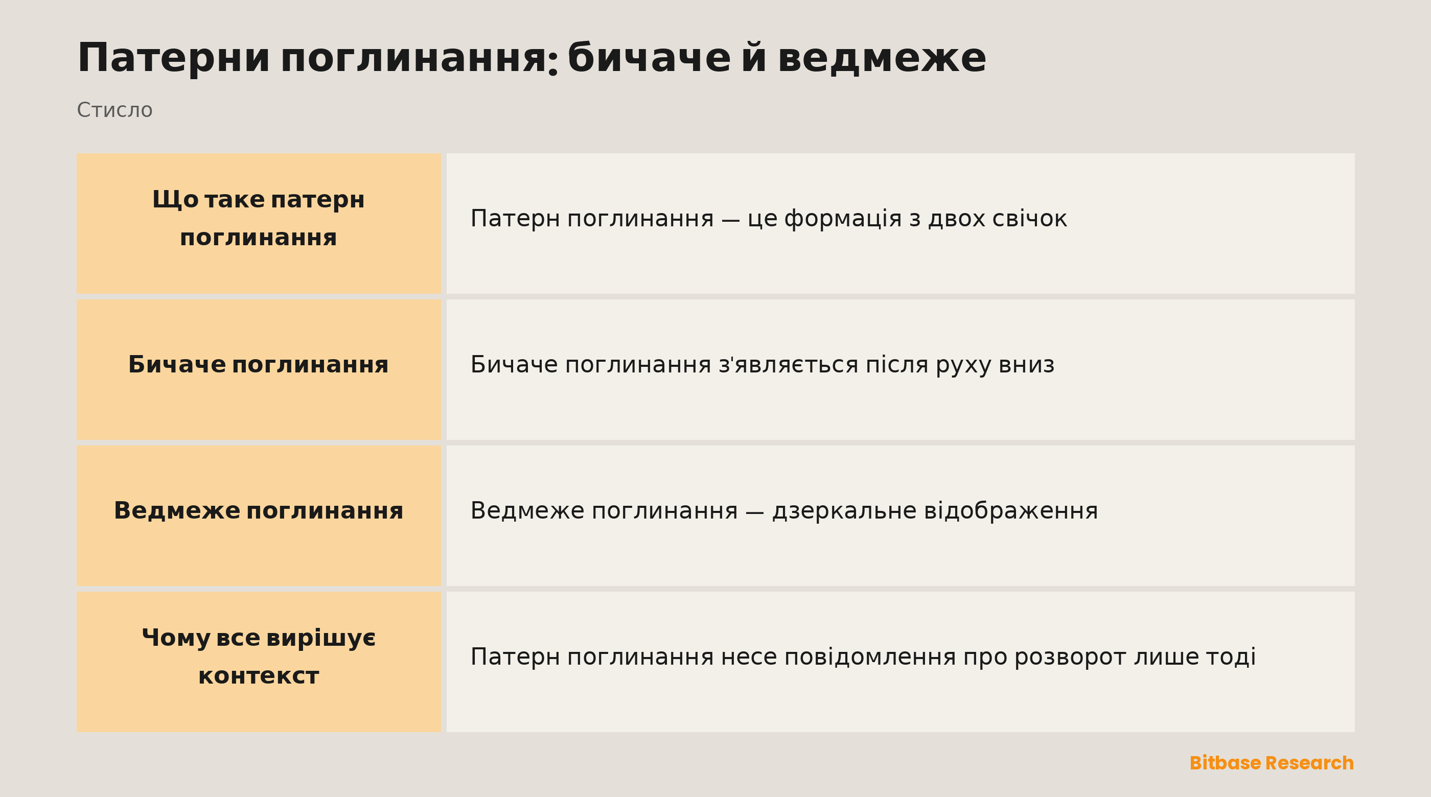 Патерни поглинання: бичаче й ведмеже поглинання та як контекст їх підтверджує.