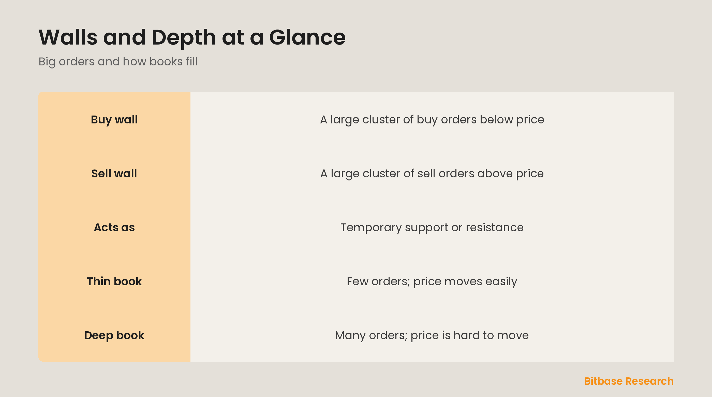 Walls and depth at a glance: buy wall, sell wall, thin book, and deep book.