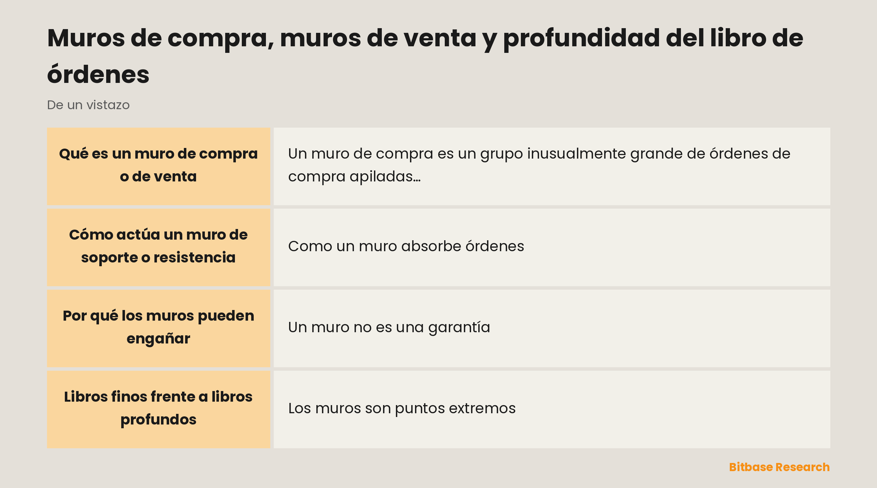 Muros y profundidad de un vistazo: muro de compra, muro de venta, libro fino y libro profundo.