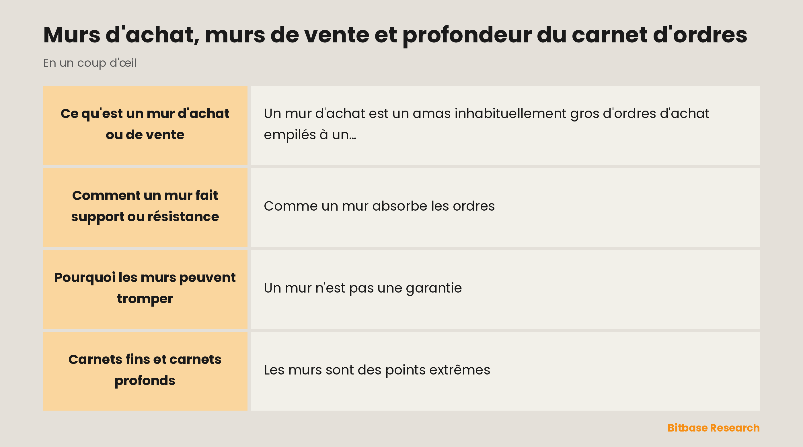 Murs et profondeur en un coup d'œil : mur d'achat, mur de vente, carnet fin et carnet profond.