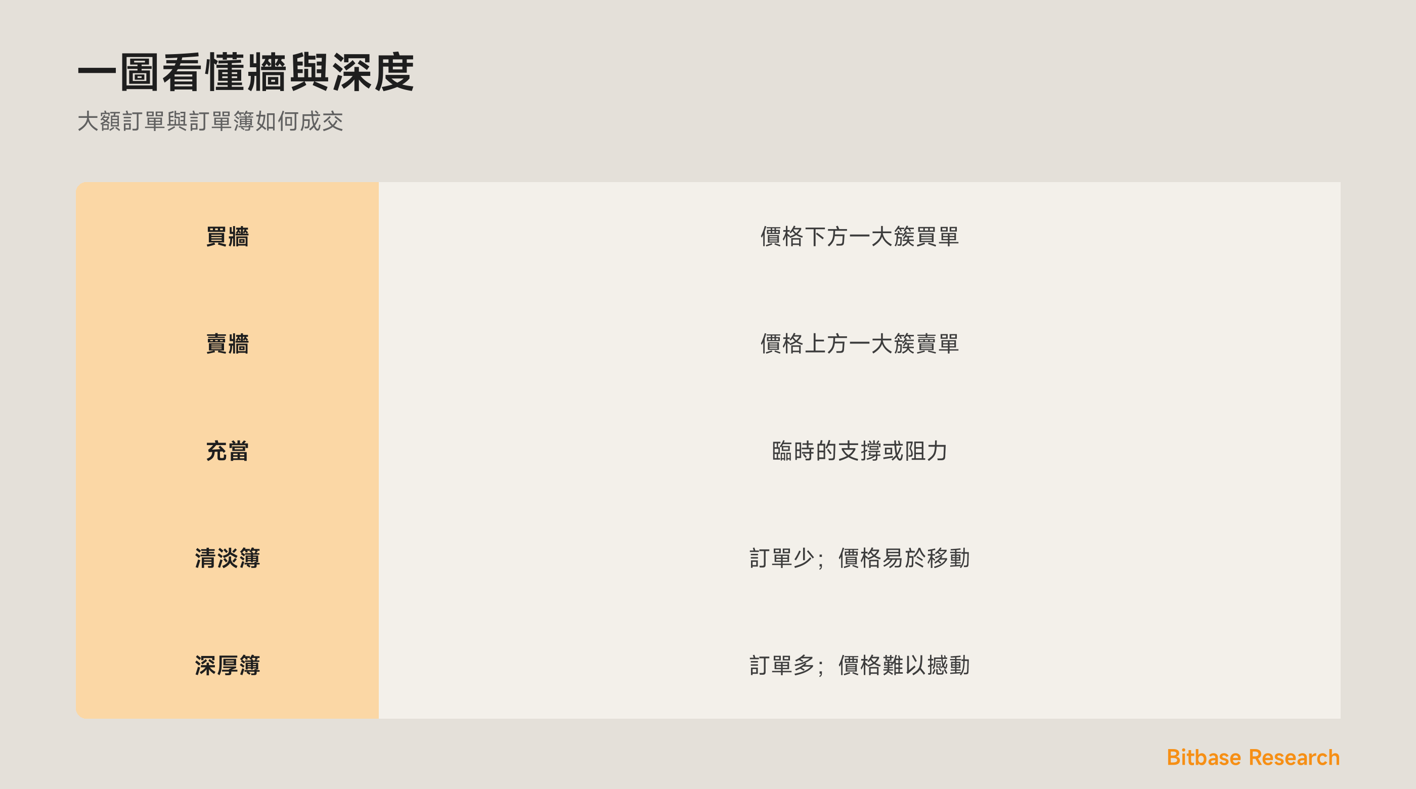 一圖看懂牆與深度：買牆、賣牆、清淡簿與深厚簿。