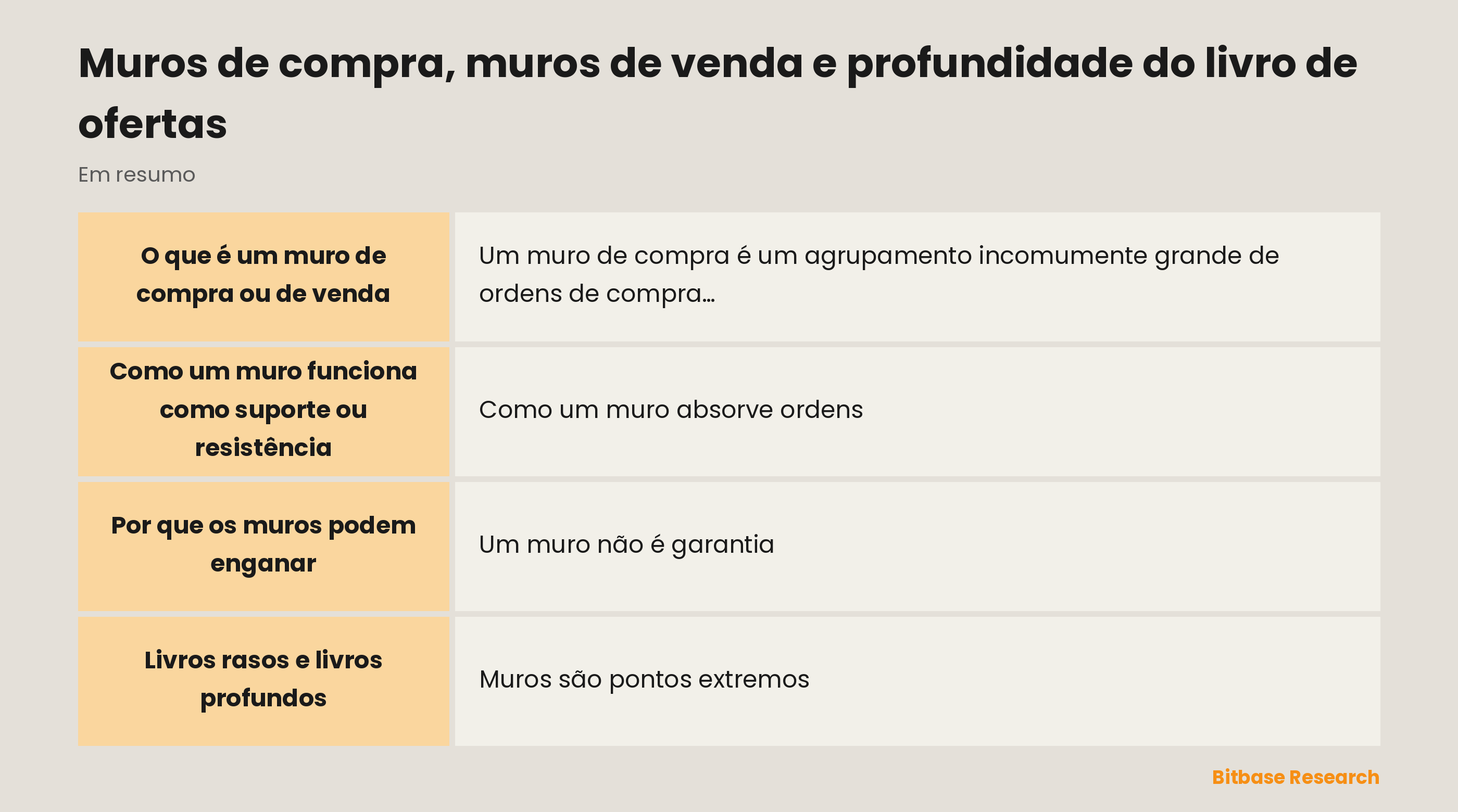 Muros e profundidade num relance: muro de compra, muro de venda, livro raso e livro profundo.
