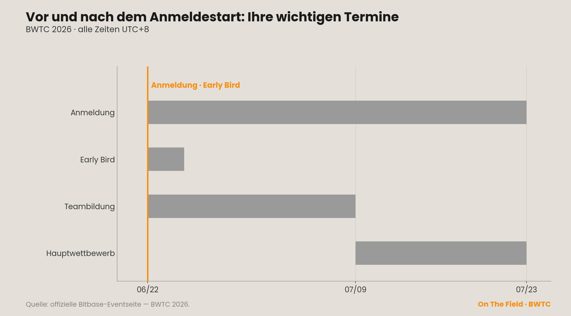 Wichtige Termine BWTC 2026